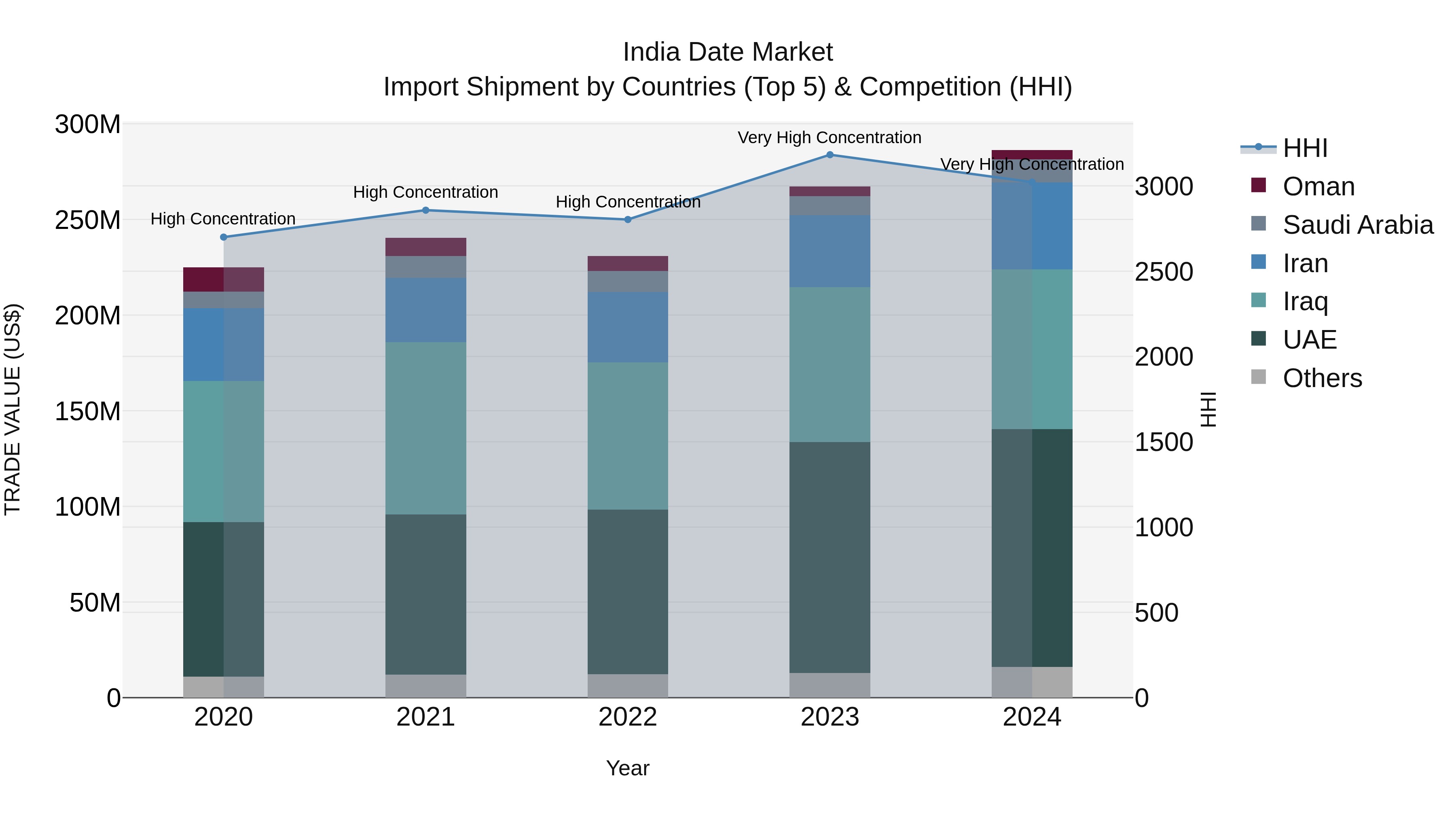 India Date Market Top 5 Importing Countries and Market Competition (HHI) Analysis