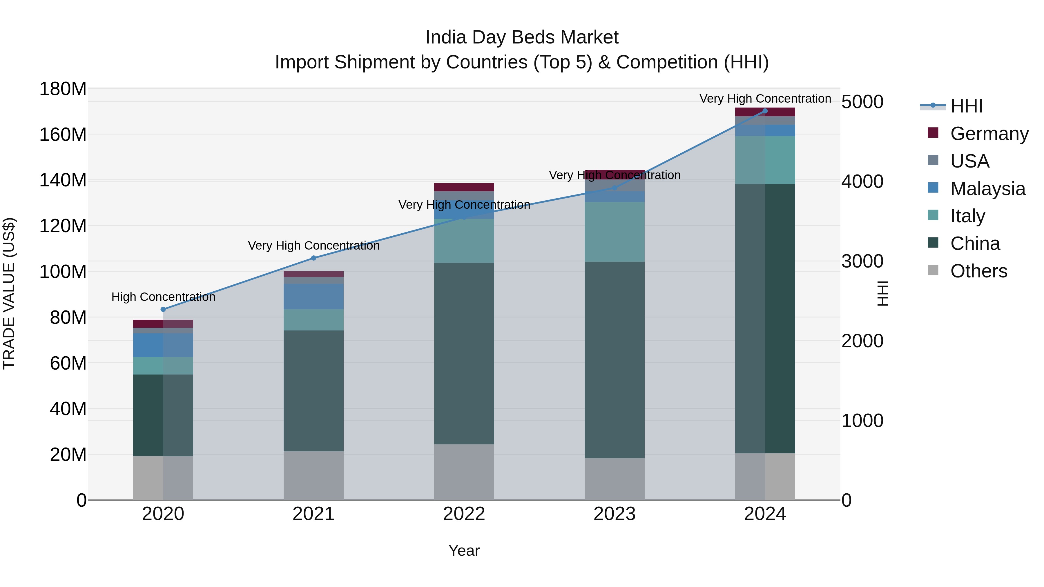 India Day Beds Market Top 5 Importing Countries and Market Competition (HHI) Analysis