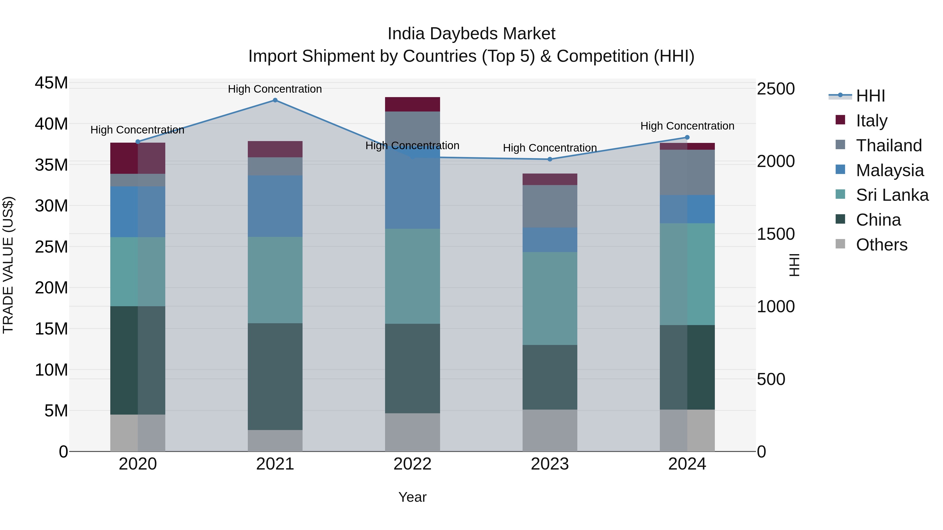 India Daybeds Market Top 5 Importing Countries and Market Competition (HHI) Analysis