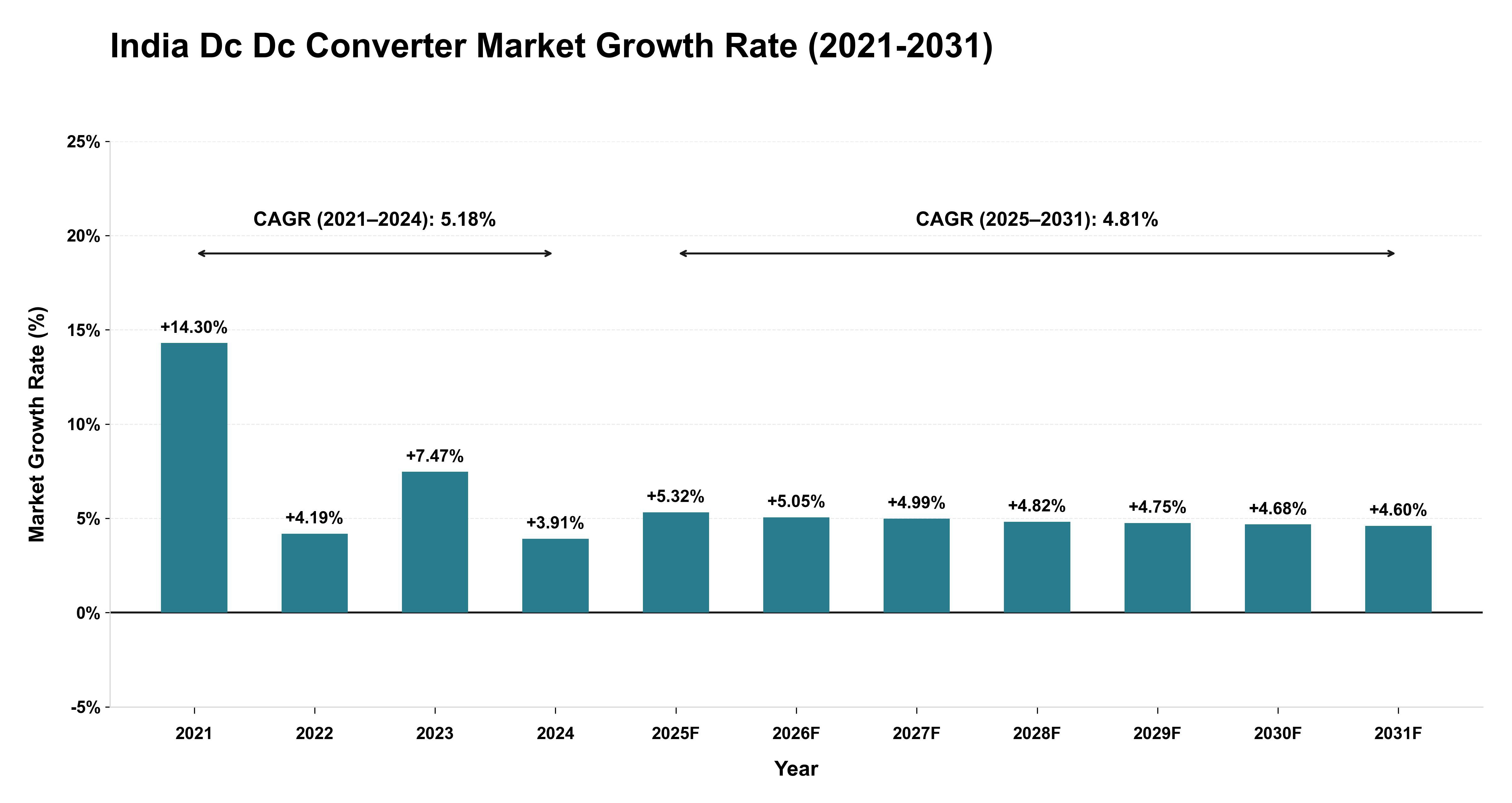 India Dc Dc Converter Market Growth Rate Analysis (2021-2031)