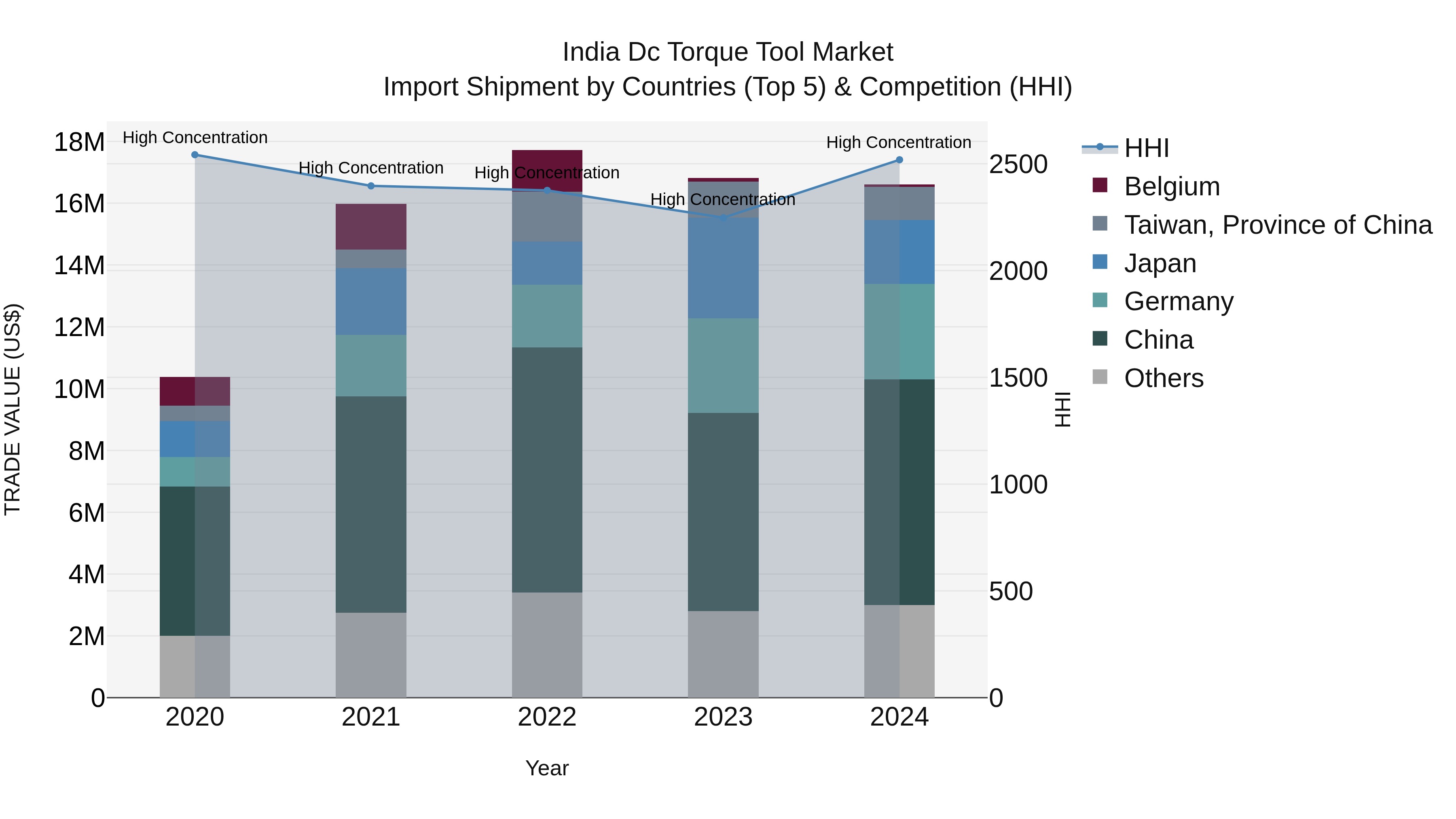 India Dc Torque Tool Market Top 5 Importing Countries and Market Competition (HHI) Analysis