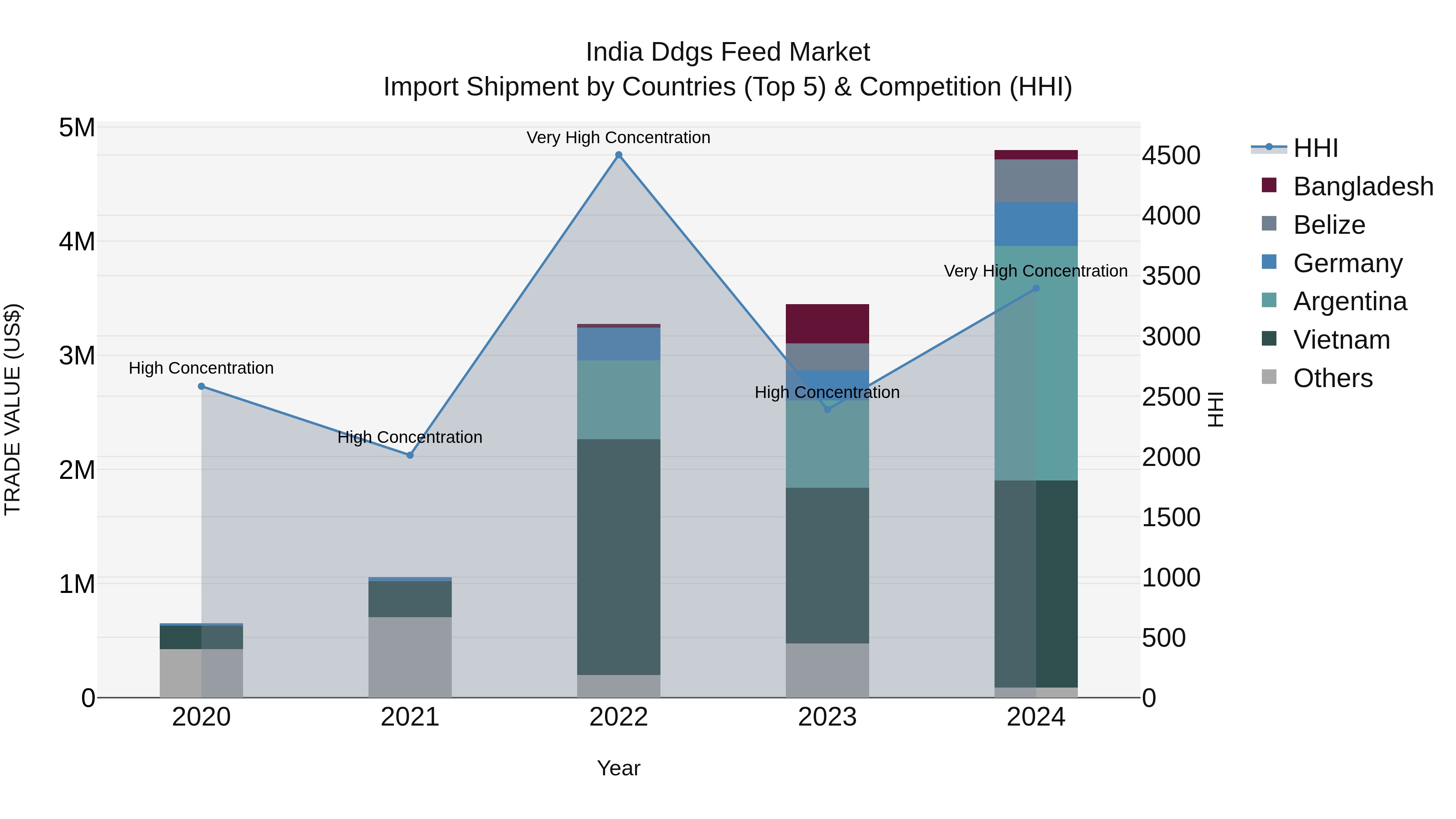 India Ddgs Feed Market Top 5 Importing Countries and Market Competition (HHI) Analysis