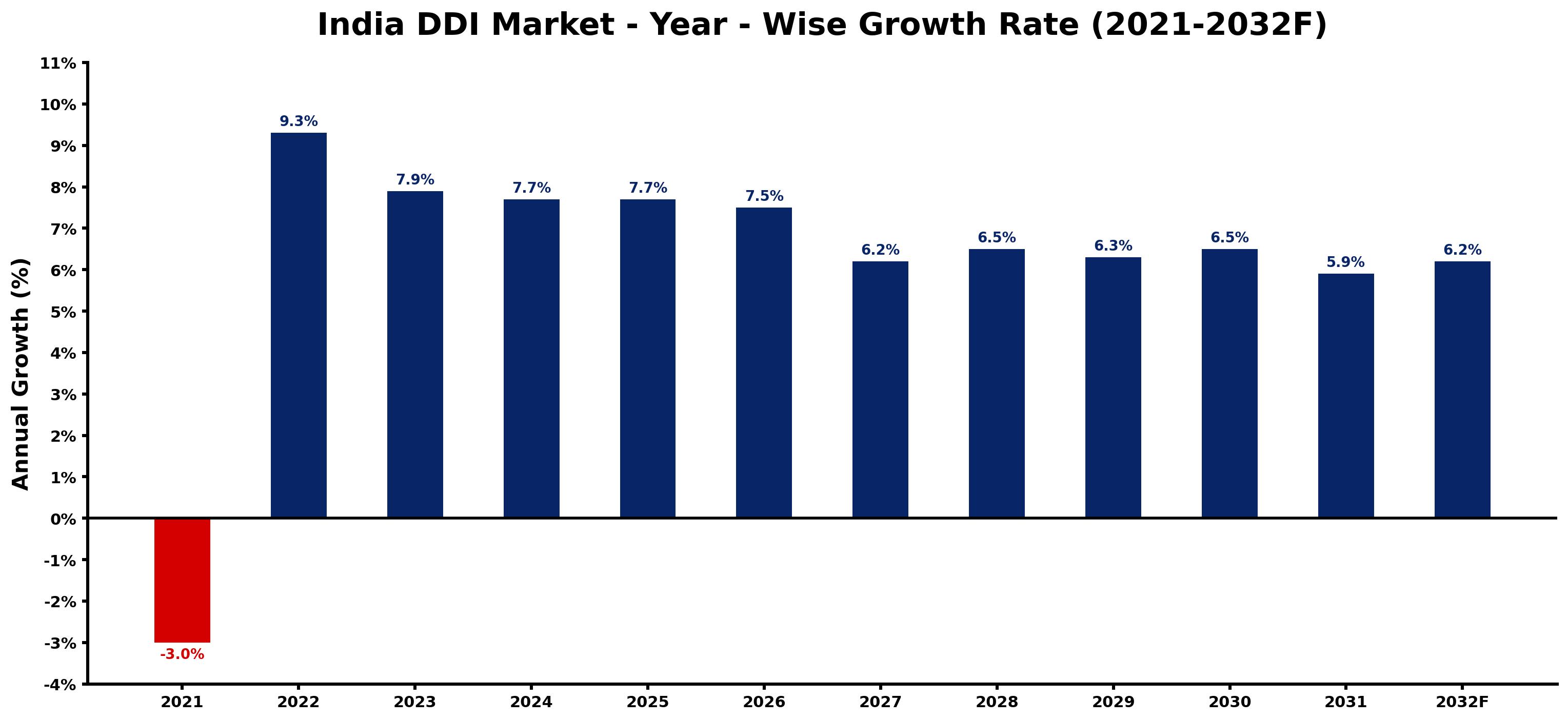 India DDI Market Year-wise Growth Rate and Key Drivers