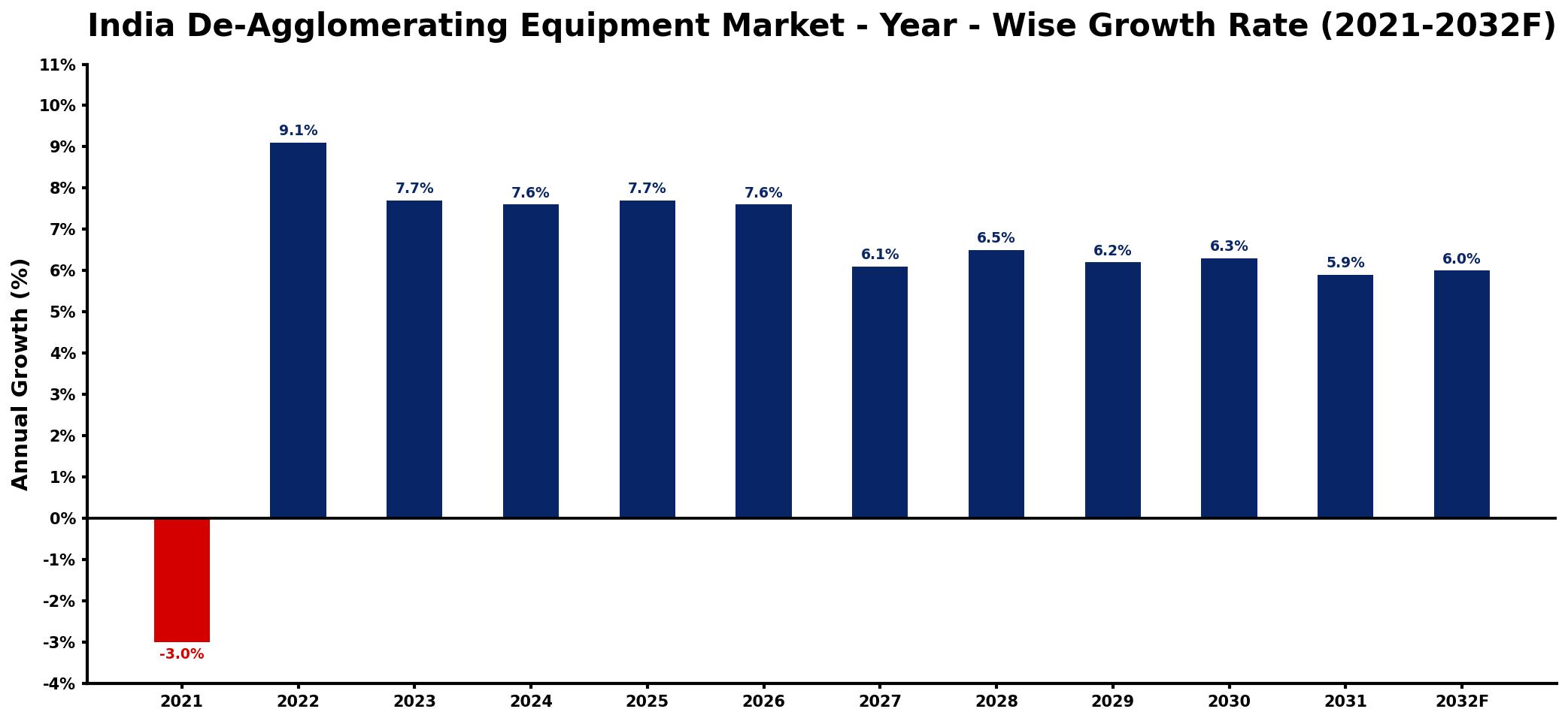 India De-Agglomerating Equipment Market Year-wise Growth Rate and Key Drivers