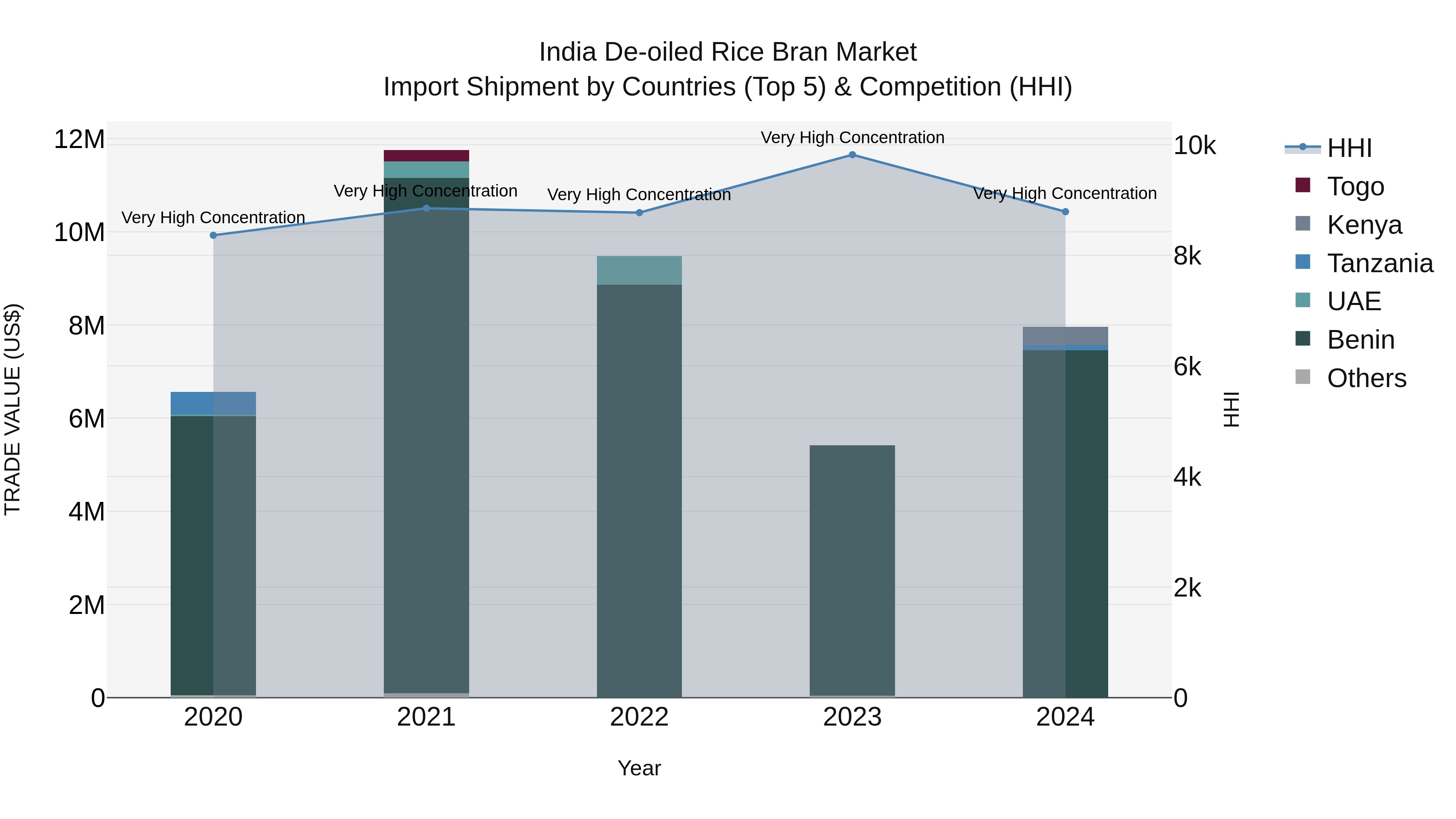 India De-oiled Rice Bran Market Top 5 Importing Countries and Market Competition (HHI) Analysis