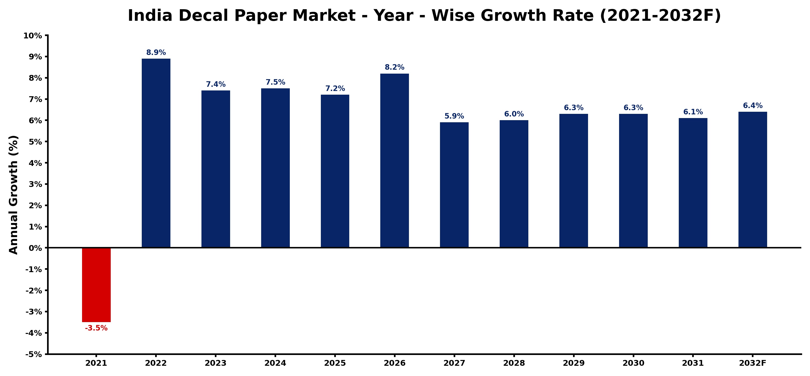 India Decal Paper Market Year-wise Growth Rate and Key Drivers