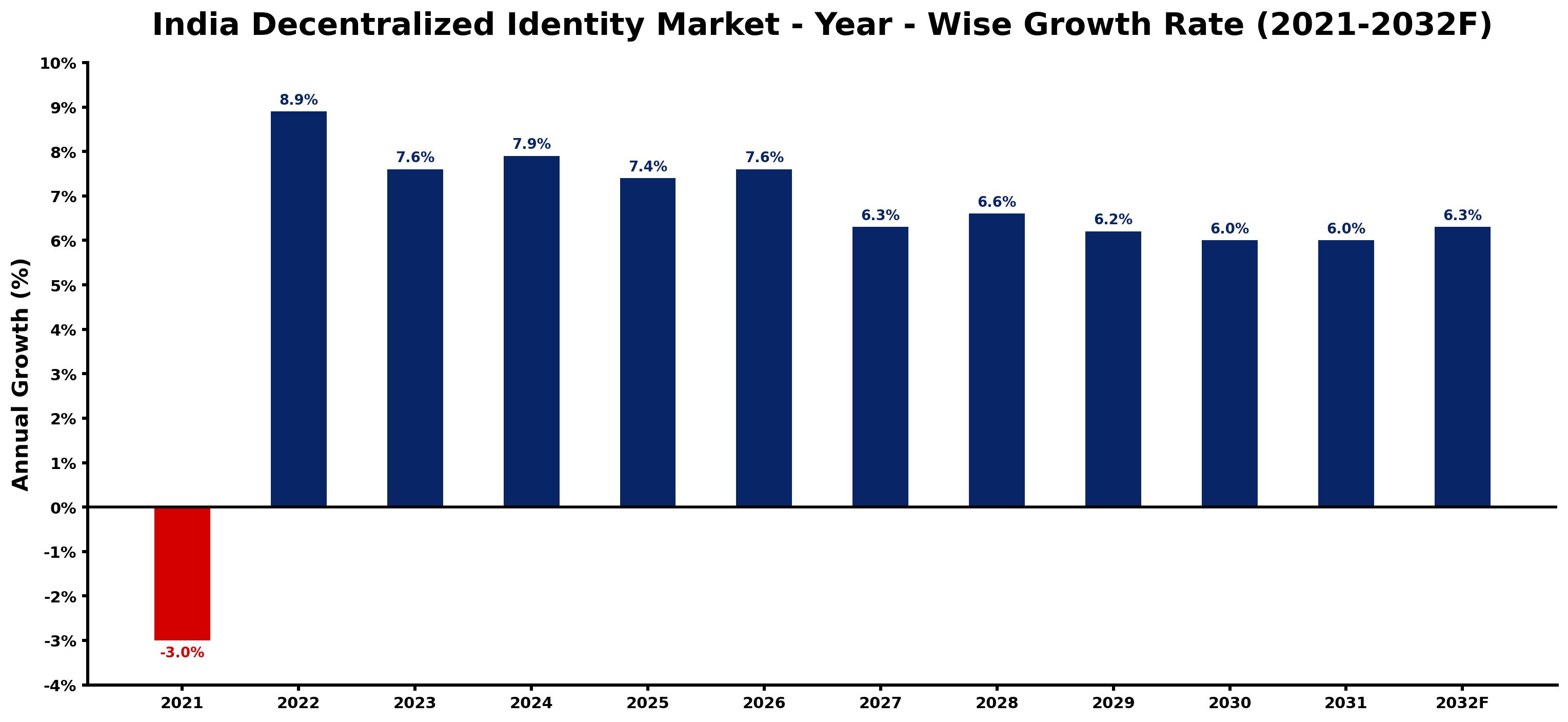 India Decentralized Identity Market Year-wise Growth Rate and Key Drivers