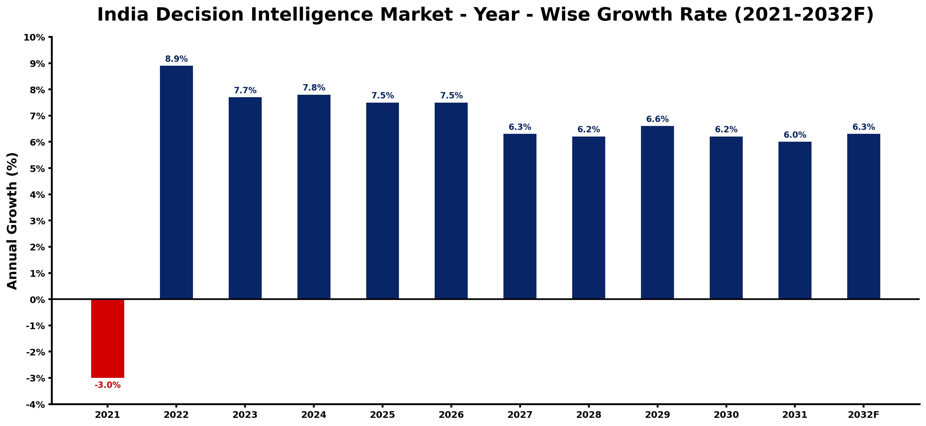 India Decision Intelligence Market Year-wise Growth Rate and Key Drivers