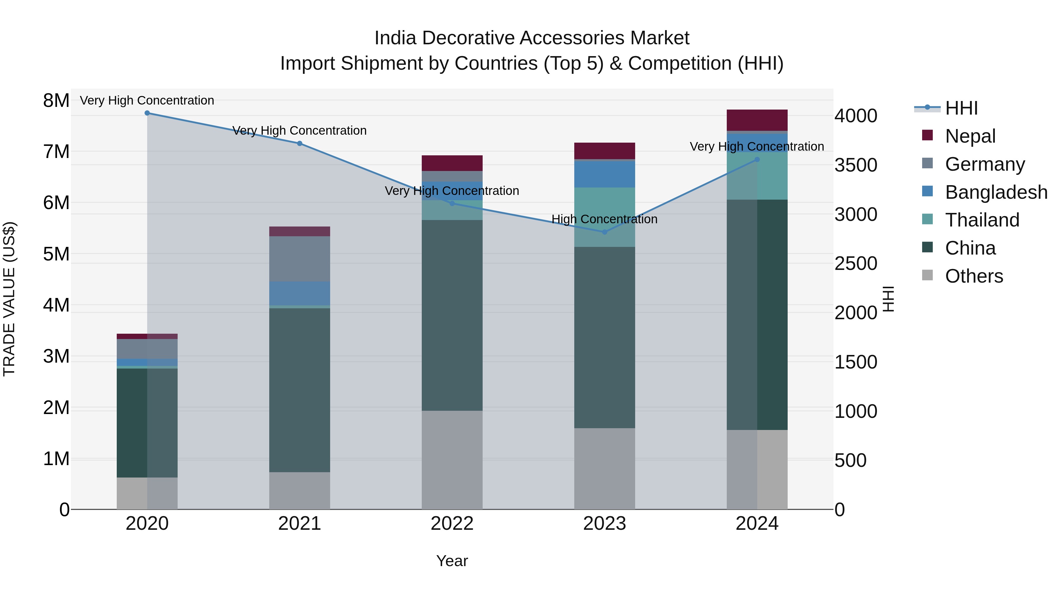 India Decorative Accessories Market Top 5 Importing Countries and Market Competition (HHI) Analysis