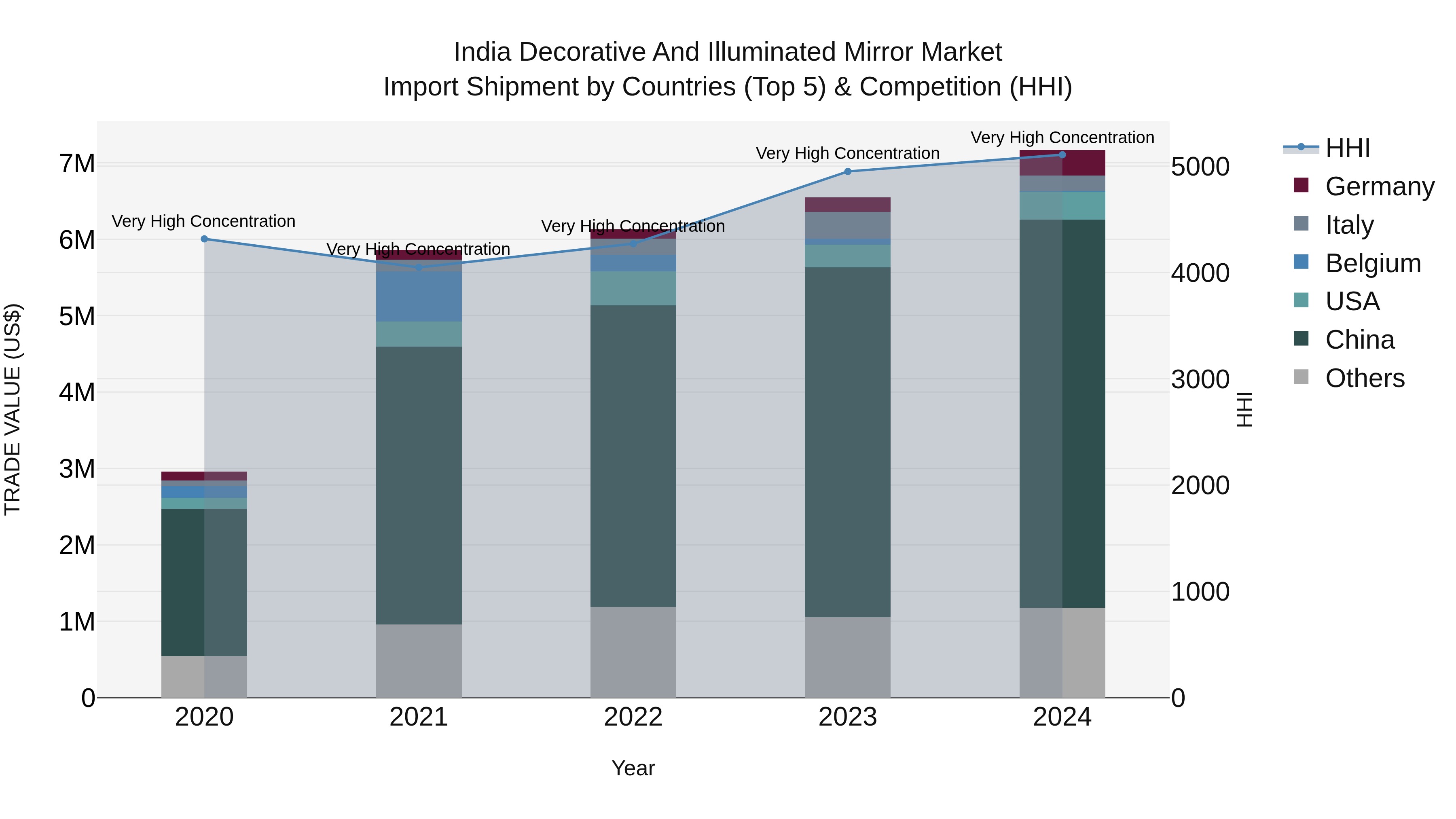 India Decorative and Illuminated Mirror Market Top 5 Importing Countries and Market Competition (HHI) Analysis