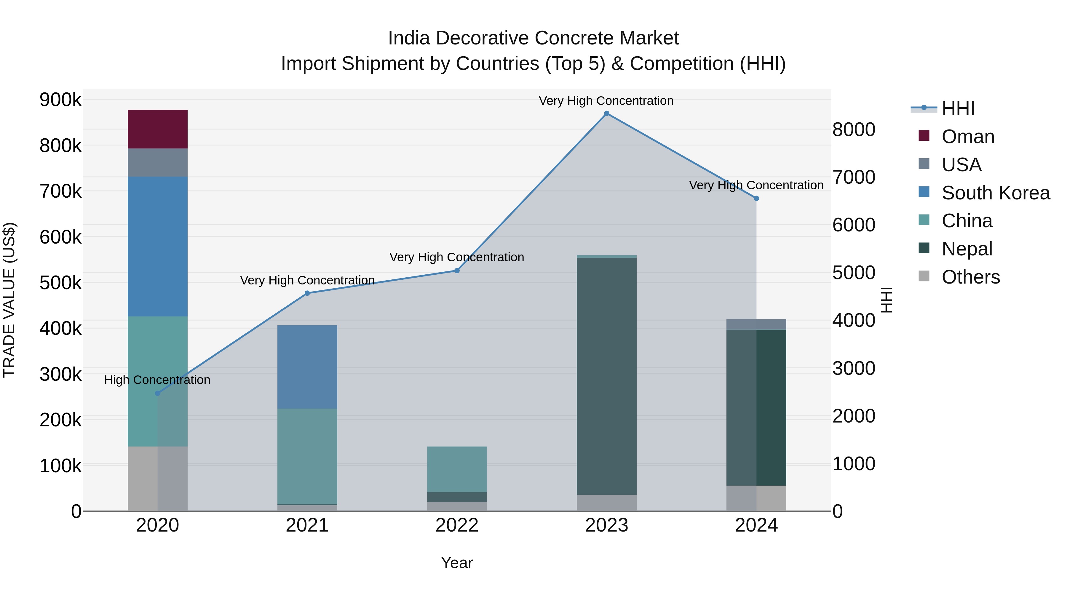 India Decorative Concrete Market Top 5 Importing Countries and Market Competition (HHI) Analysis