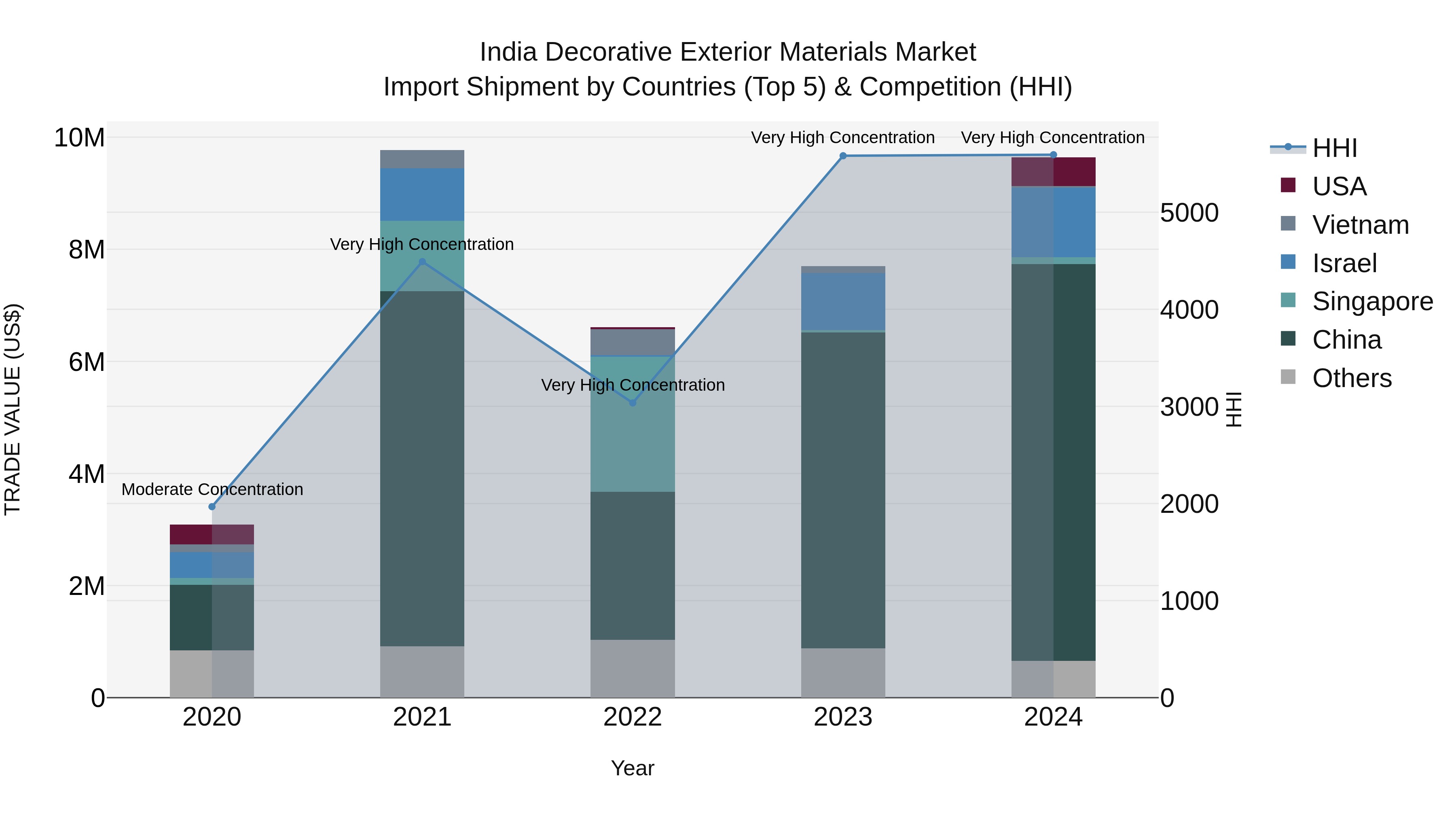 India Decorative Exterior Materials Market Top 5 Importing Countries and Market Competition (HHI) Analysis