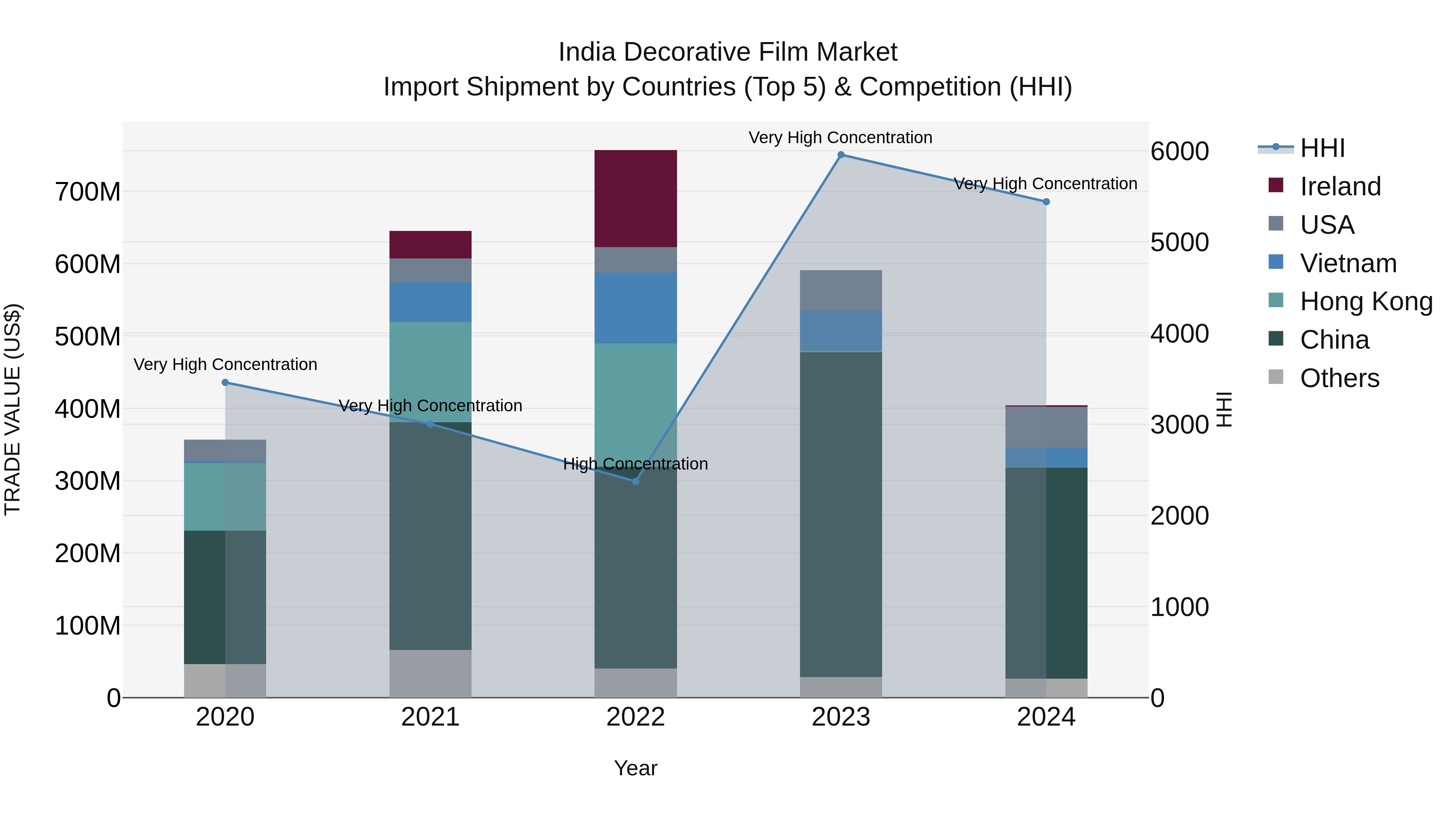India Decorative Film Market Top 5 Importing Countries and Market Competition (HHI) Analysis