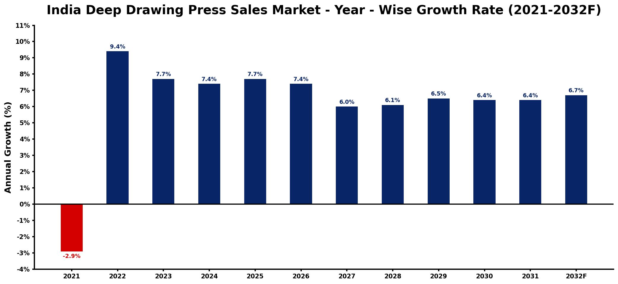 India Deep Drawing Press Sales Market Year-wise Growth Rate and Key Drivers