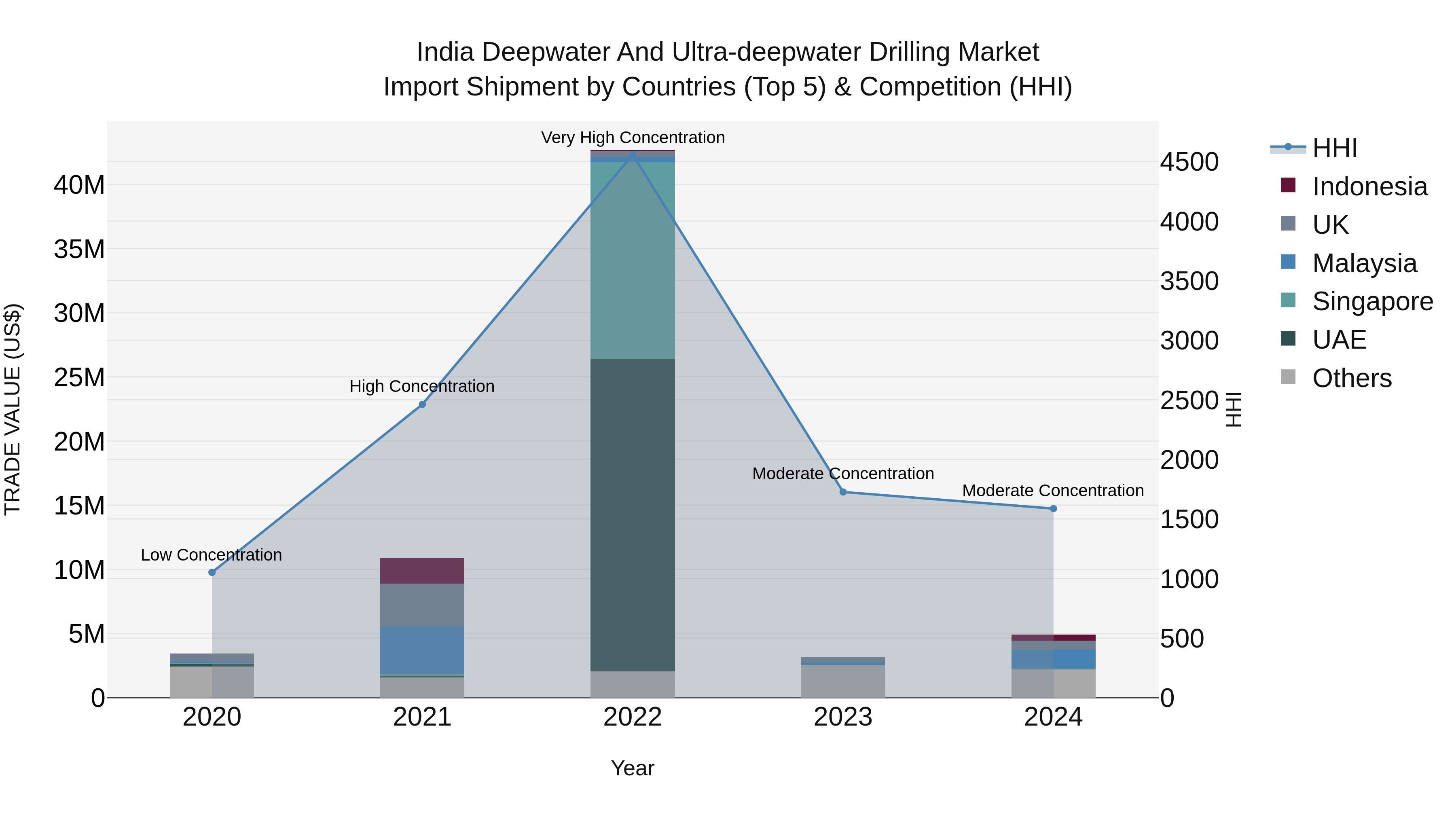 India Deepwater and Ultra-deepwater Drilling Market Top 5 Importing Countries and Market Competition (HHI) Analysis
