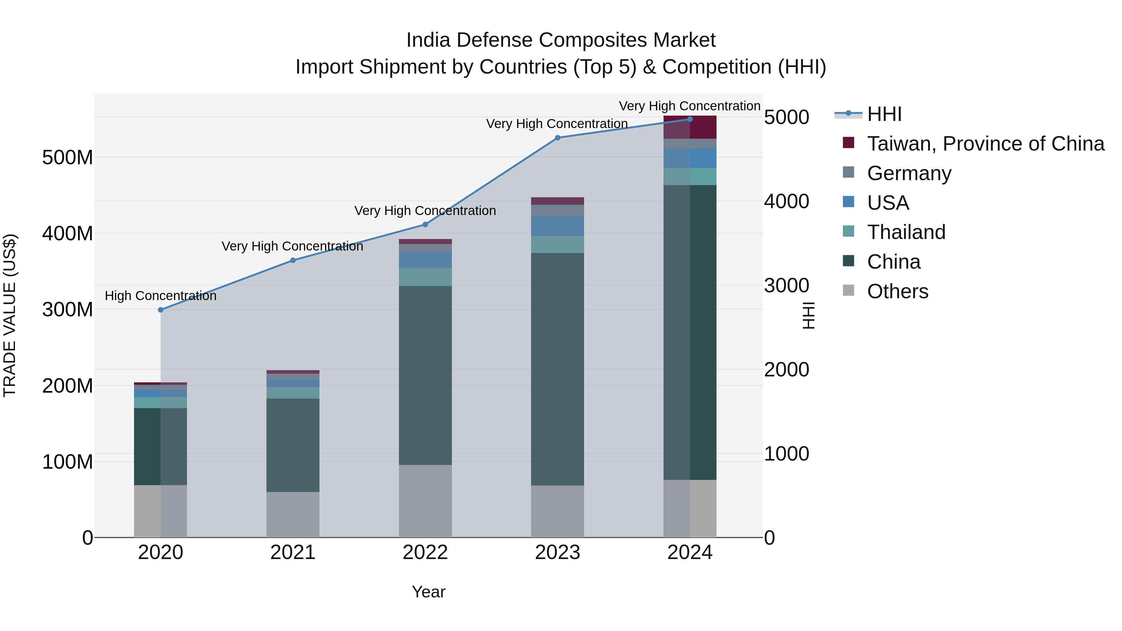 India Defense Composites Market Top 5 Importing Countries and Market Competition (HHI) Analysis