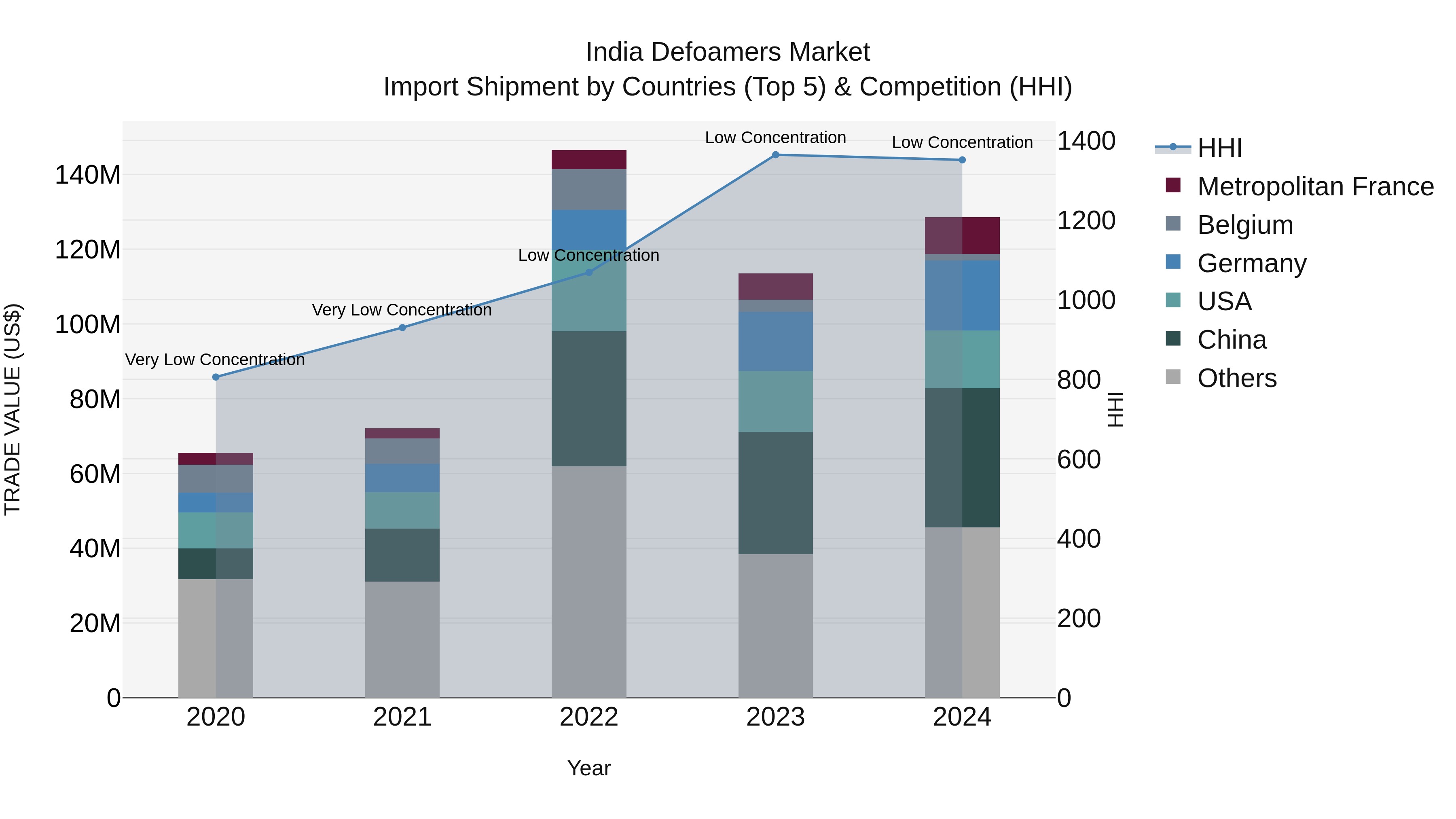 India Defoamers Market Top 5 Importing Countries and Market Competition (HHI) Analysis