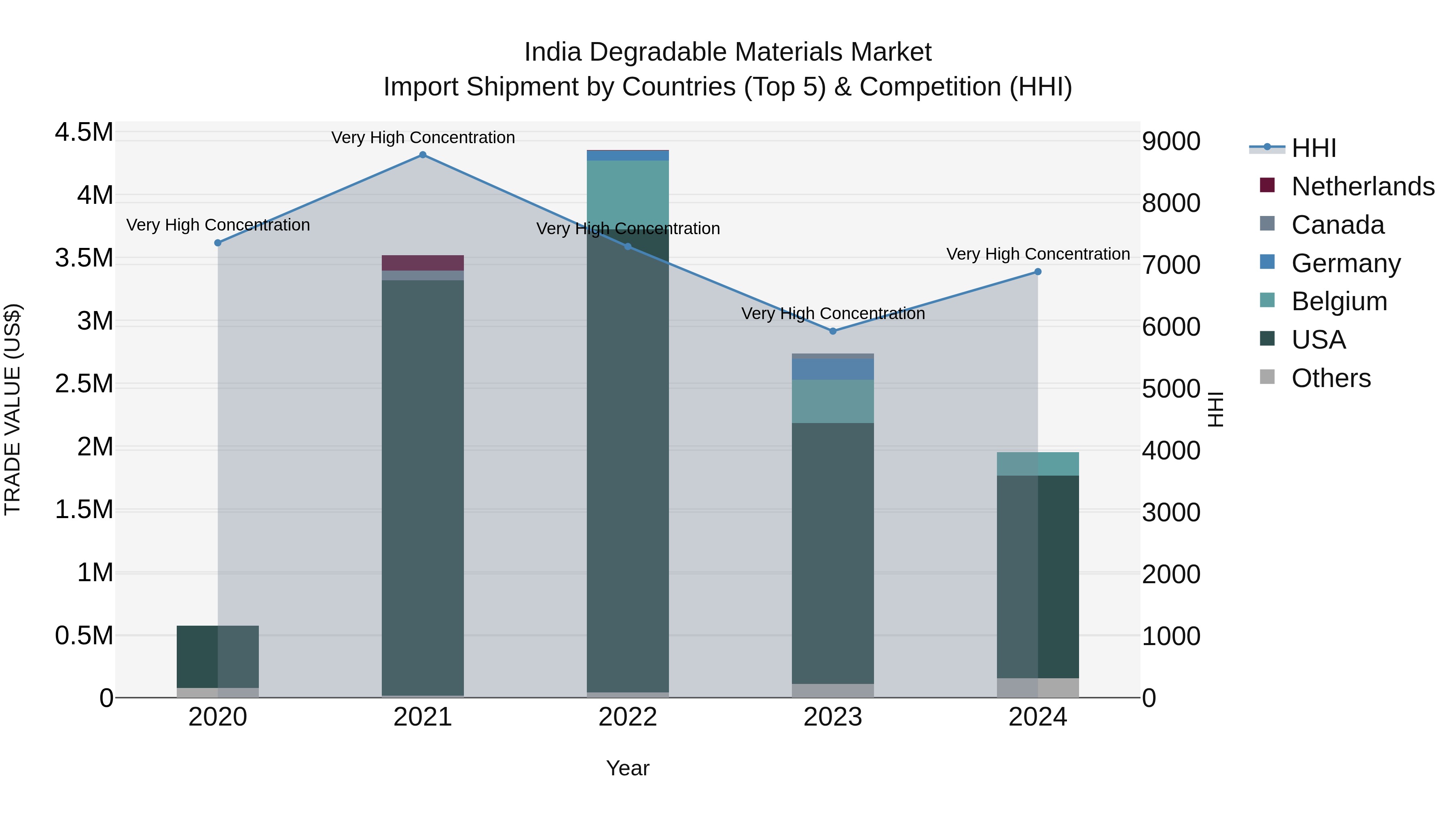 India Degradable Materials Market Top 5 Importing Countries and Market Competition (HHI) Analysis