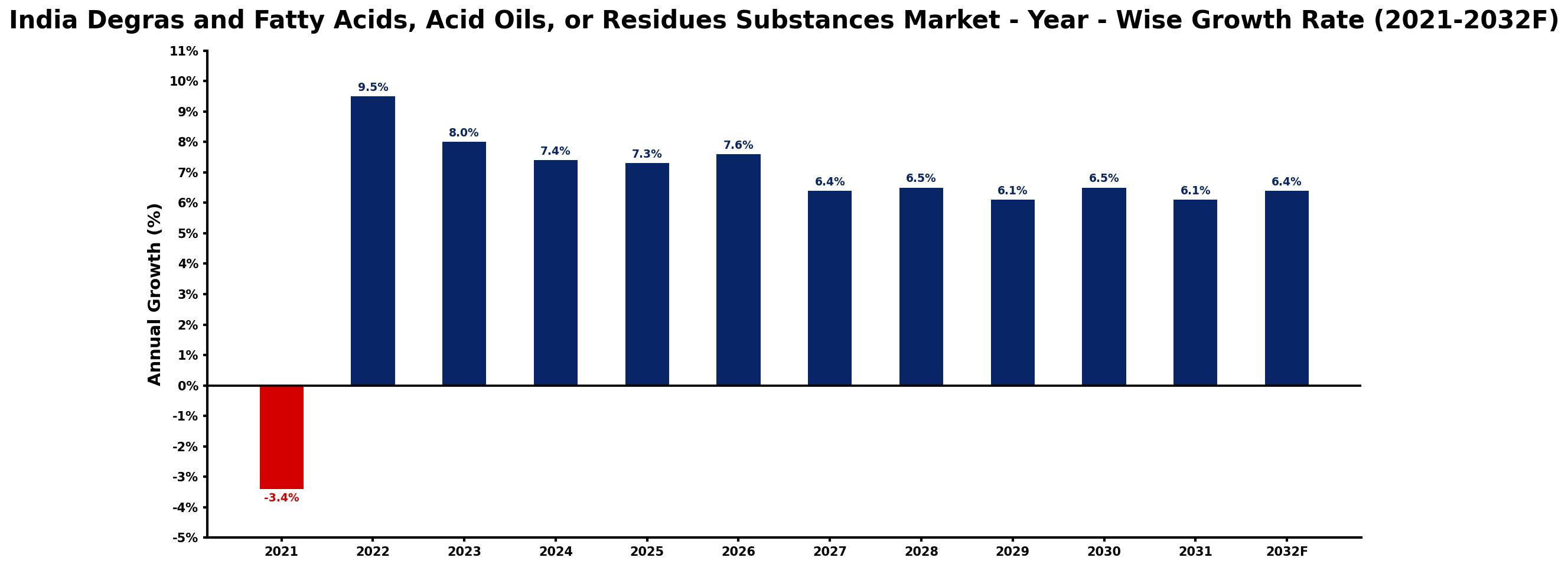 India Degras and Fatty Acids, Acid Oils, or Residues Substances Market Year-wise Growth Rate and Key Drivers