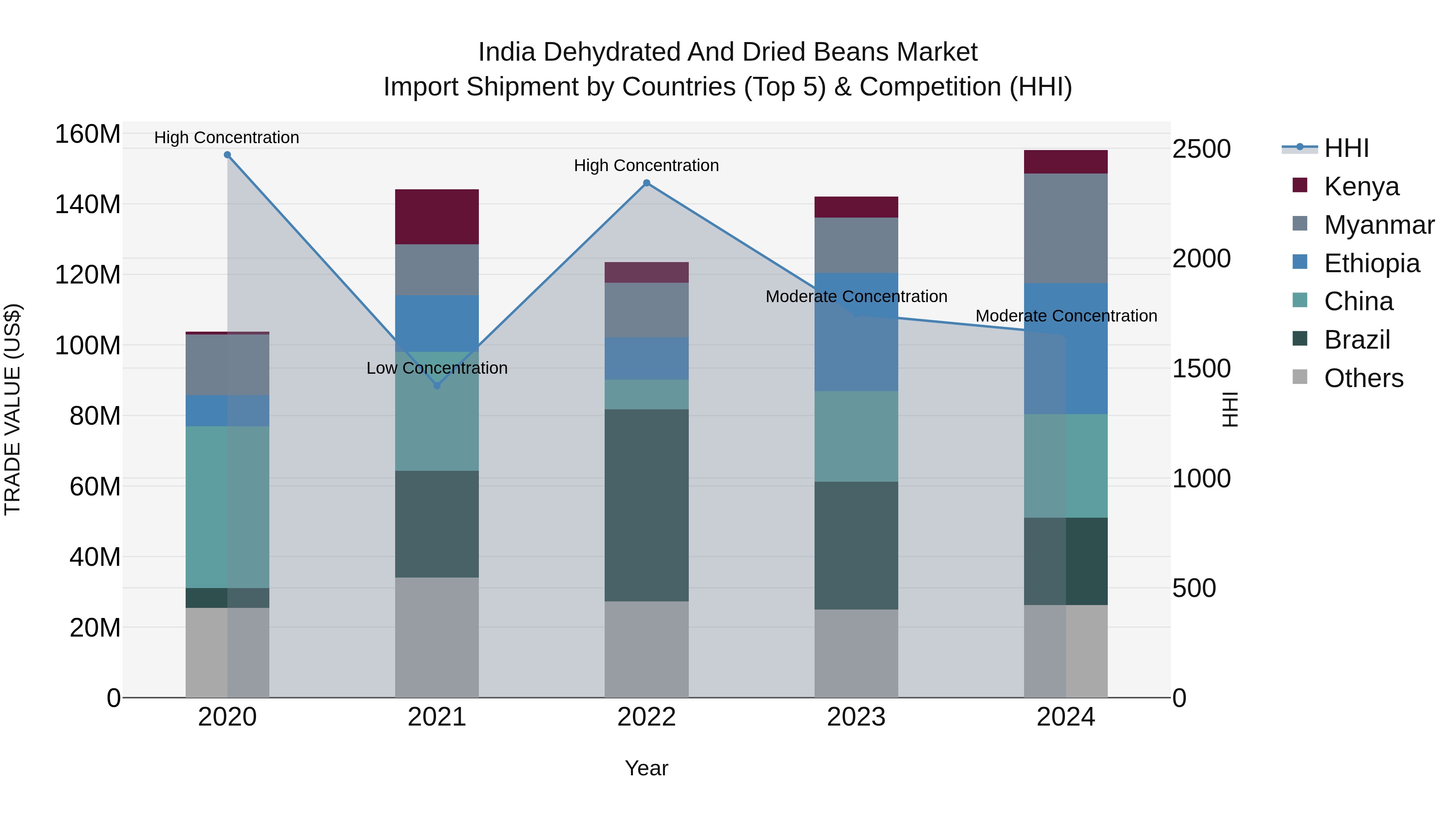 India Dehydrated and Dried Beans Market Top 5 Importing Countries and Market Competition (HHI) Analysis