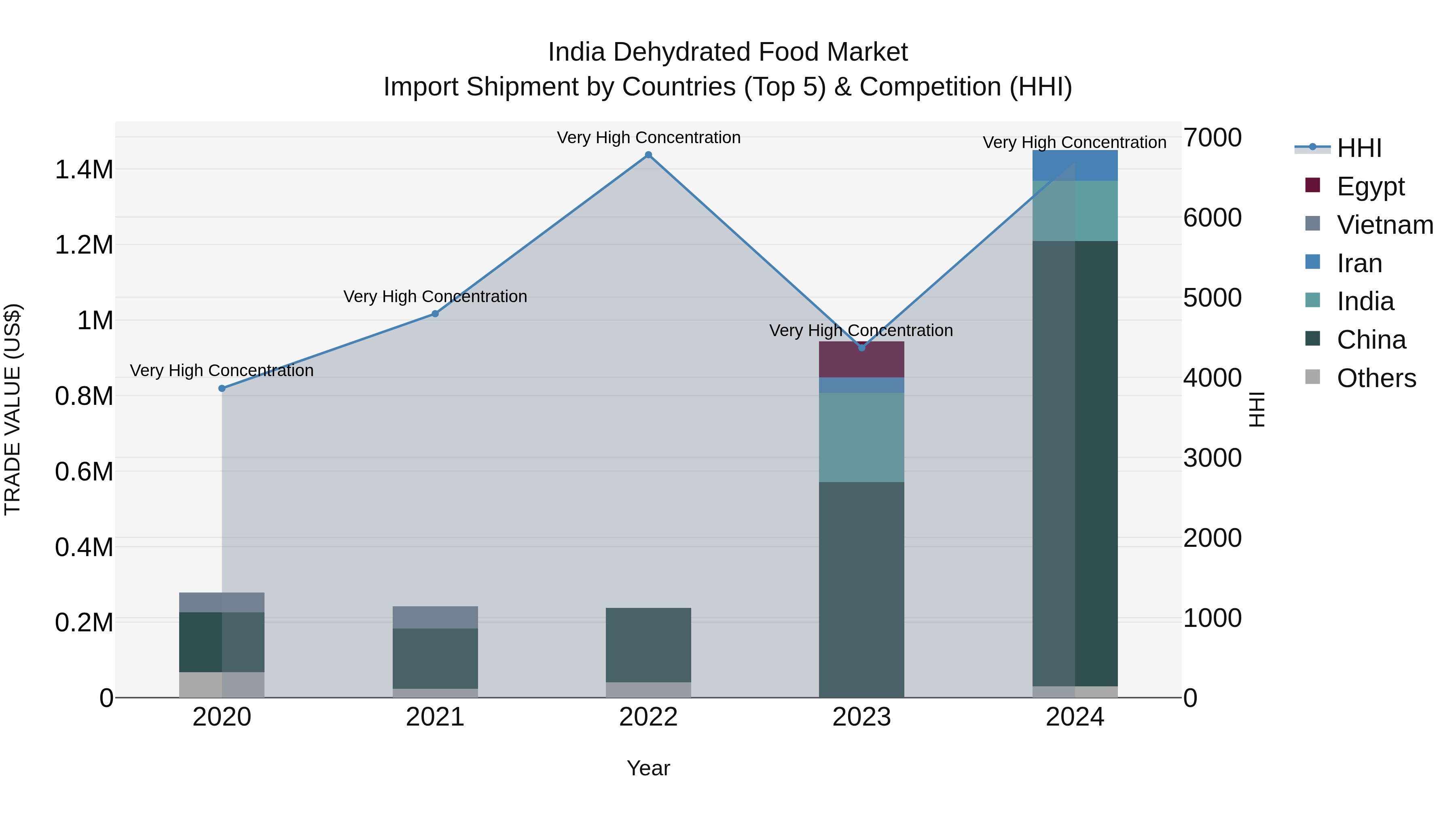 India Dehydrated Food Market Top 5 Importing Countries and Market Competition (HHI) Analysis