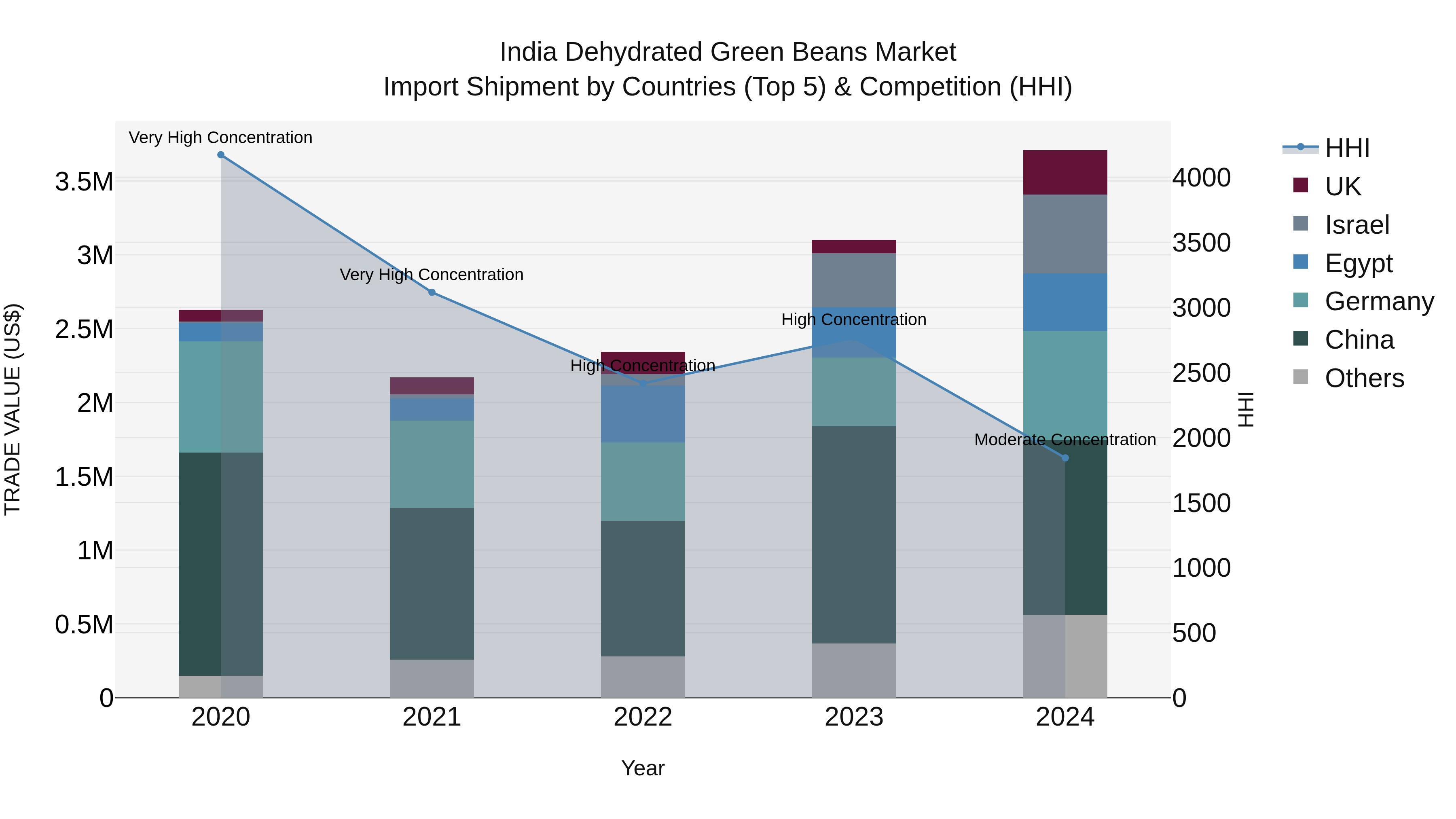 India Dehydrated Green Beans Market Top 5 Importing Countries and Market Competition (HHI) Analysis