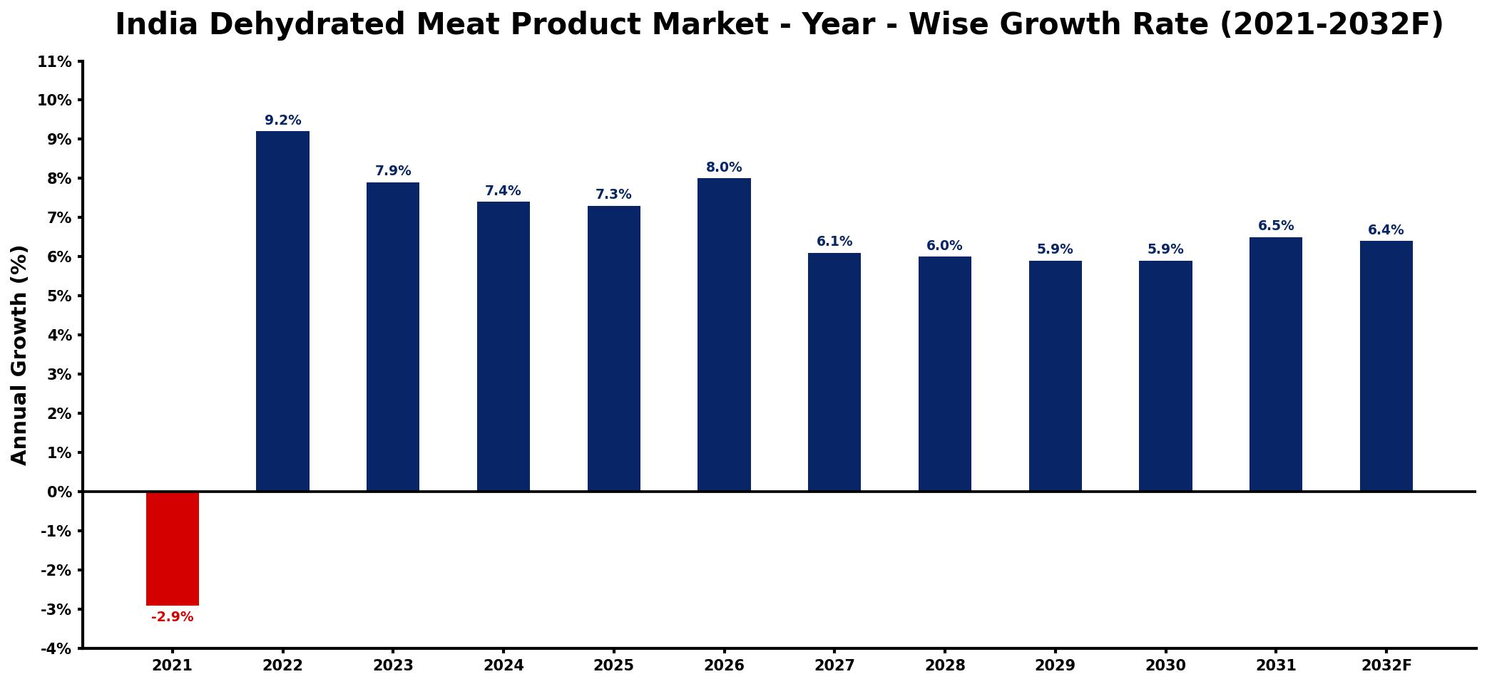 India Dehydrated Meat Product Market Year-wise Growth Rate and Key Drivers