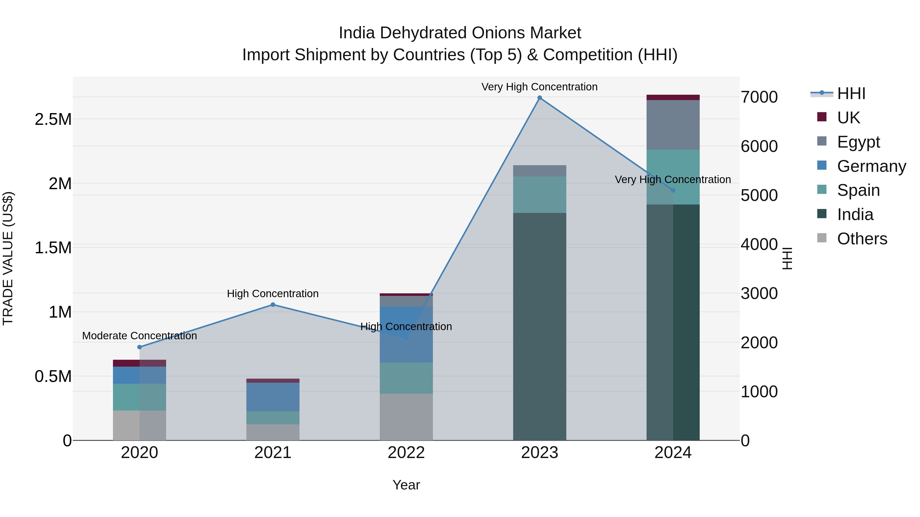 India Dehydrated Onions Market Top 5 Importing Countries and Market Competition (HHI) Analysis