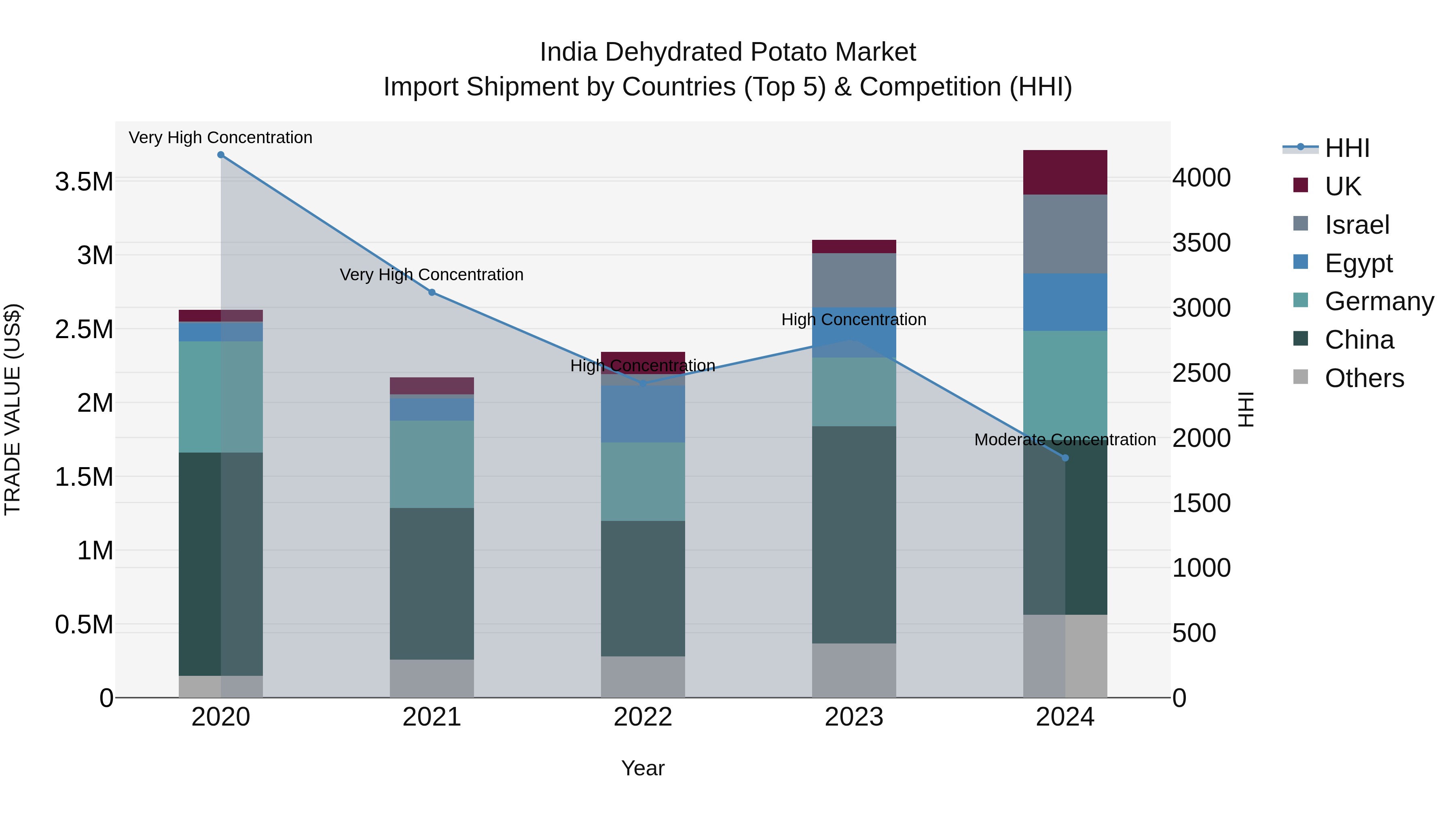 India Dehydrated Potato Market Top 5 Importing Countries and Market Competition (HHI) Analysis