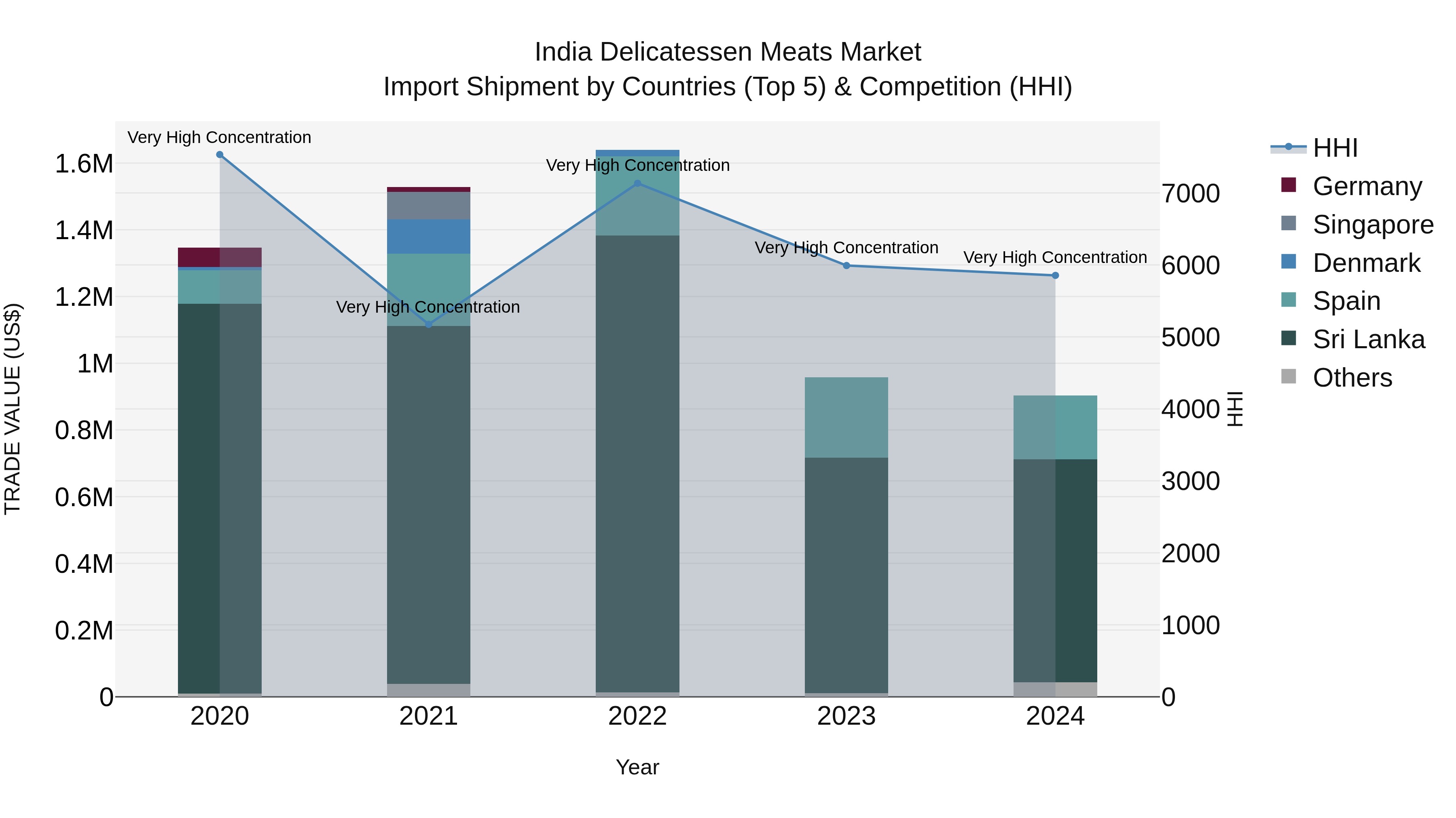 India Delicatessen Meats Market Top 5 Importing Countries and Market Competition (HHI) Analysis