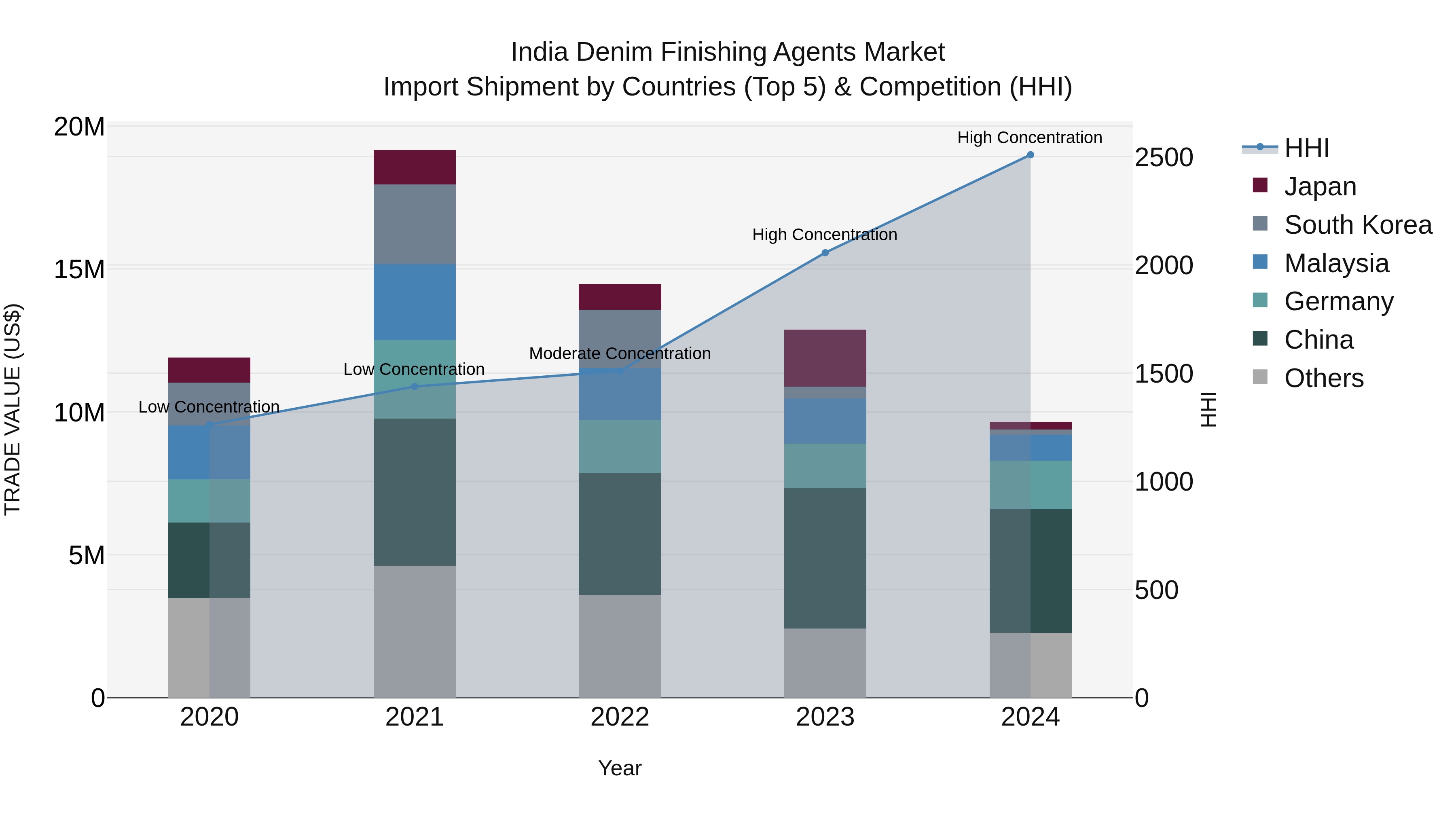India Denim Finishing Agents Market Top 5 Importing Countries and Market Competition (HHI) Analysis