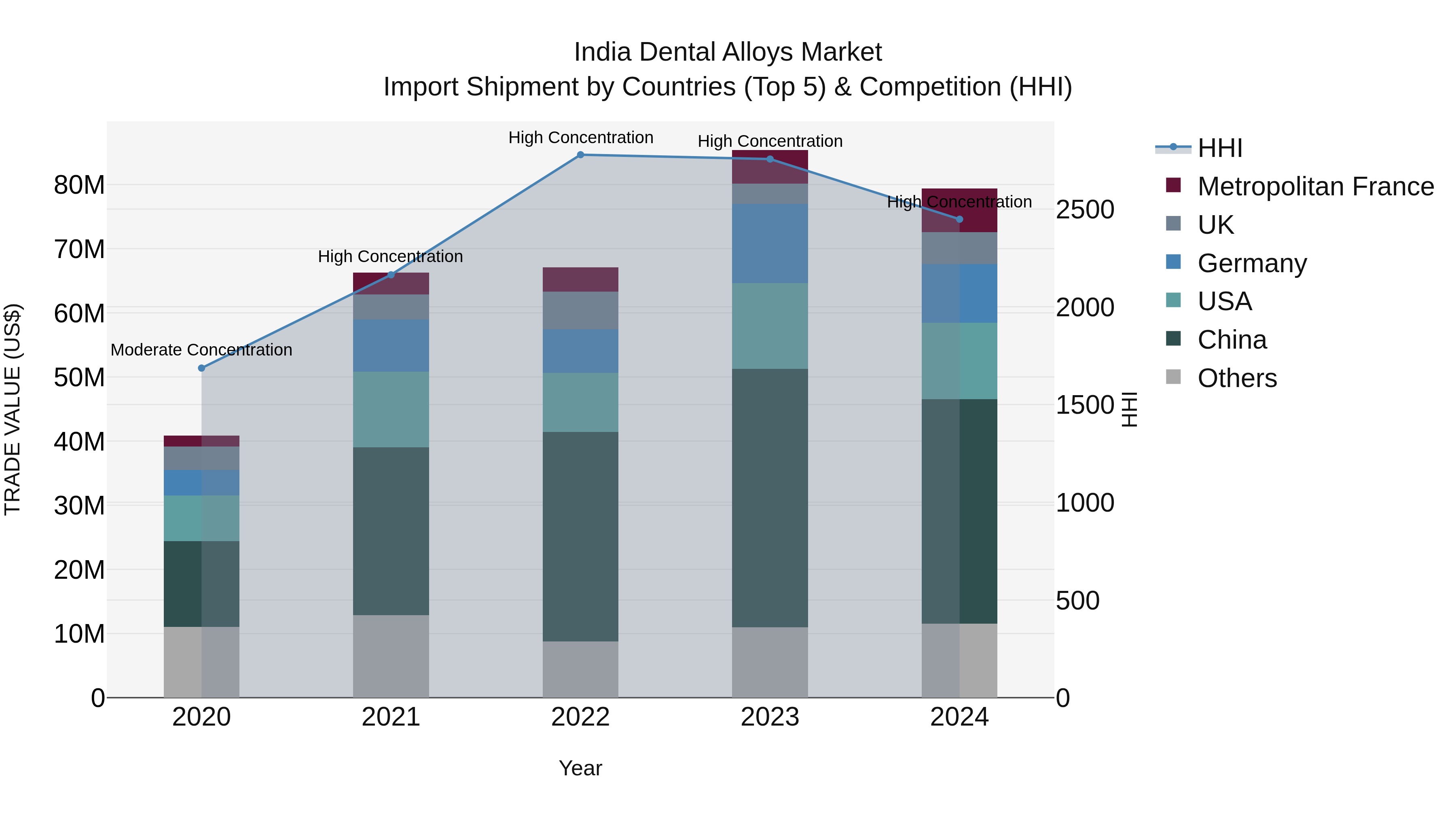 India Dental Alloys Market Top 5 Importing Countries and Market Competition (HHI) Analysis