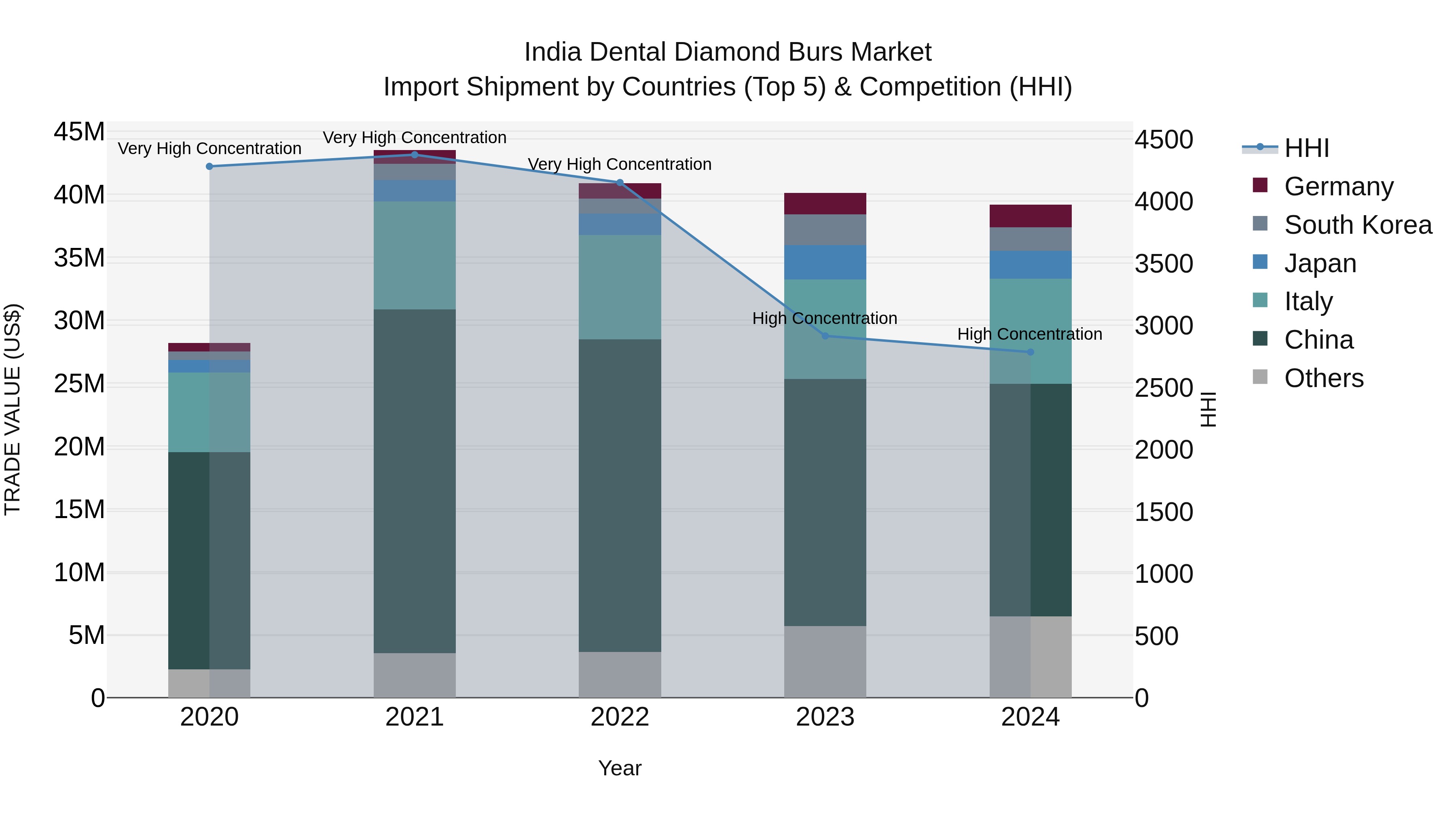 India Dental Diamond Burs Market Top 5 Importing Countries and Market Competition (HHI) Analysis