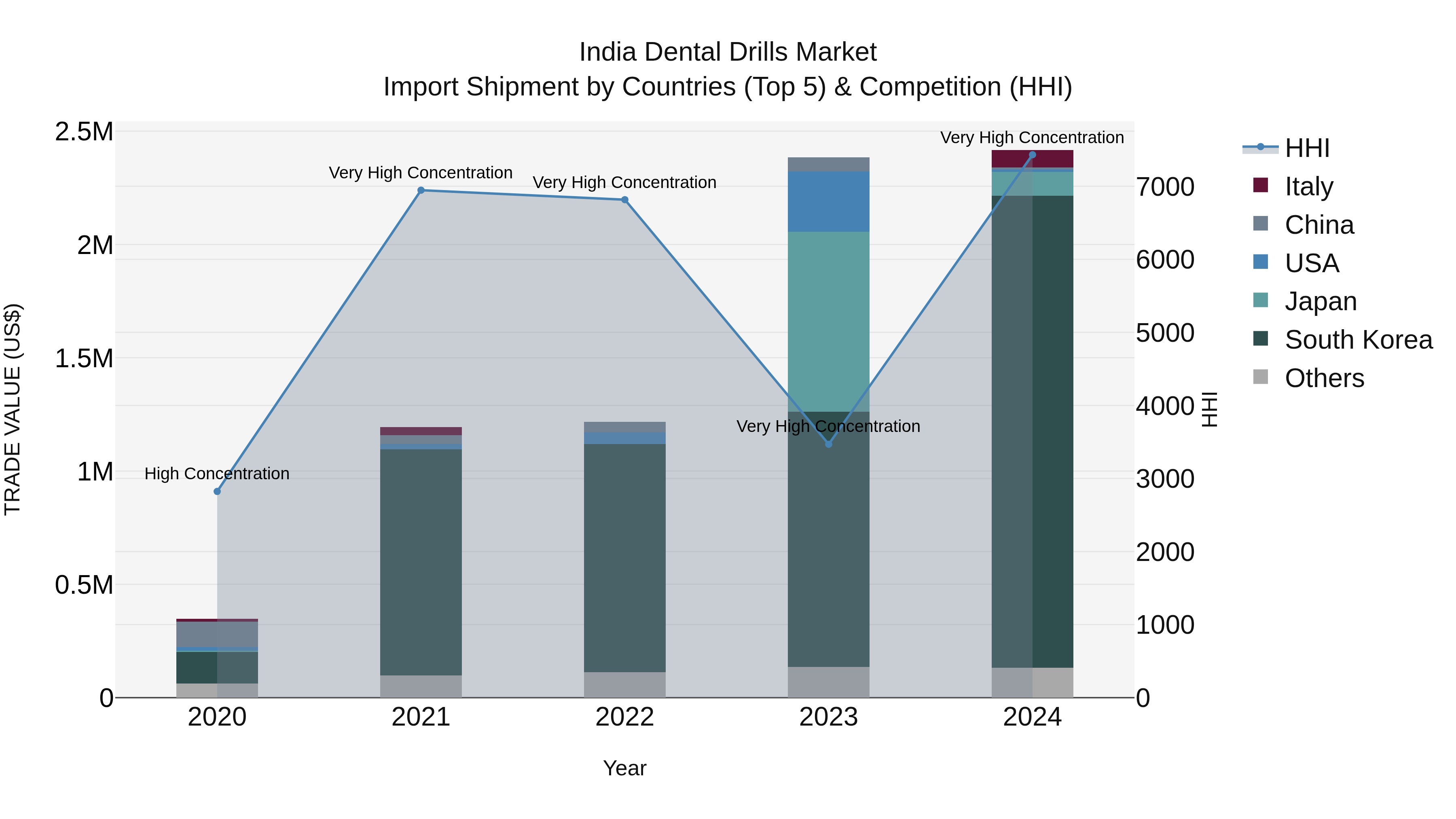 India Dental Drills Market Top 5 Importing Countries and Market Competition (HHI) Analysis