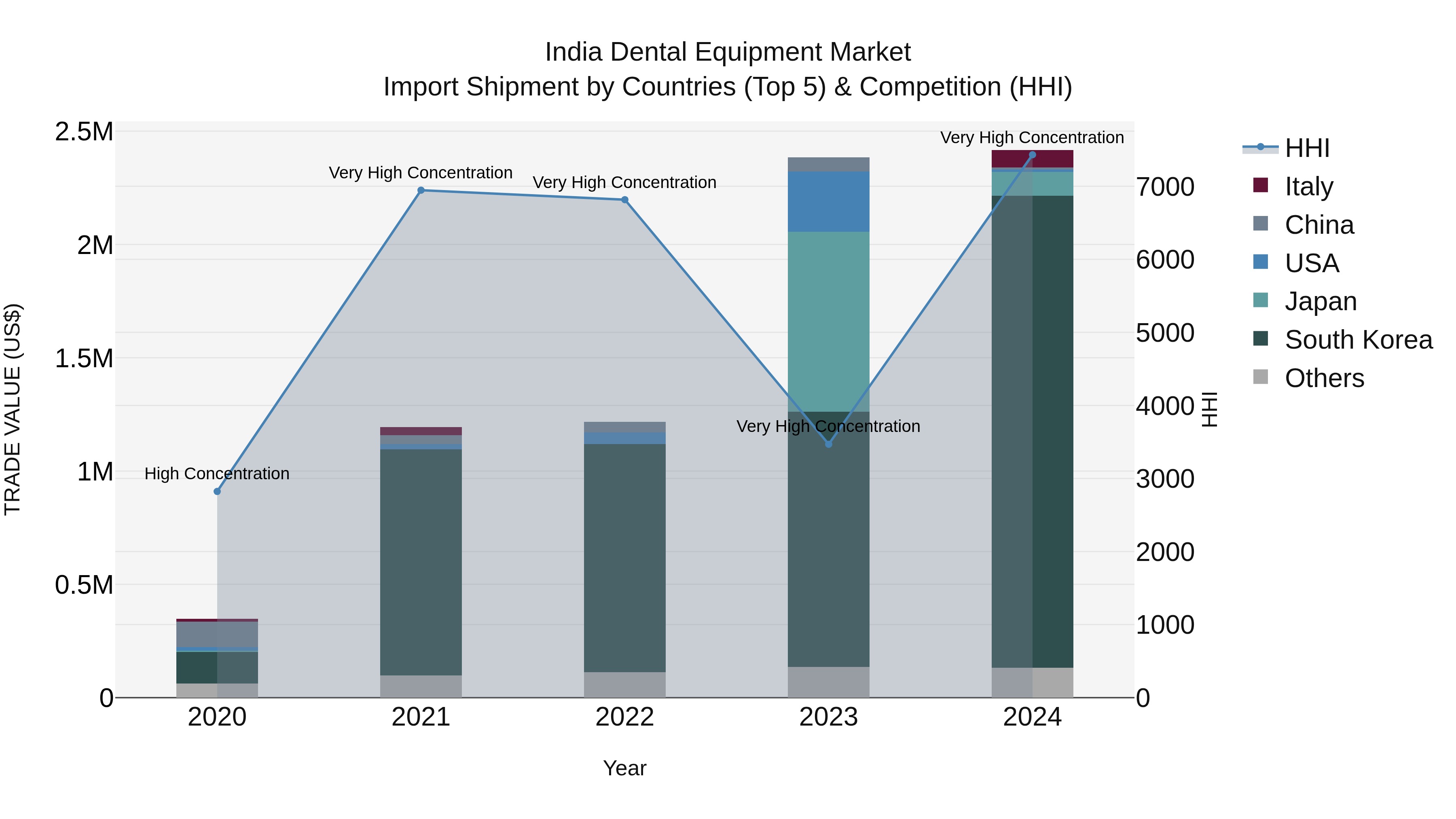 India Dental Equipment Market Top 5 Importing Countries and Market Competition (HHI) Analysis