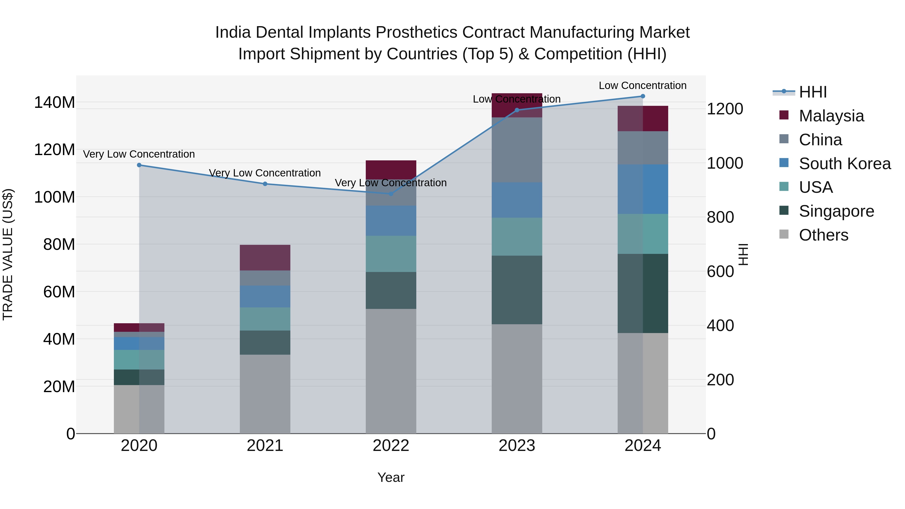 India Dental Implants Prosthetics Contract Manufacturing Market Top 5 Importing Countries and Market Competition (HHI) Analysis