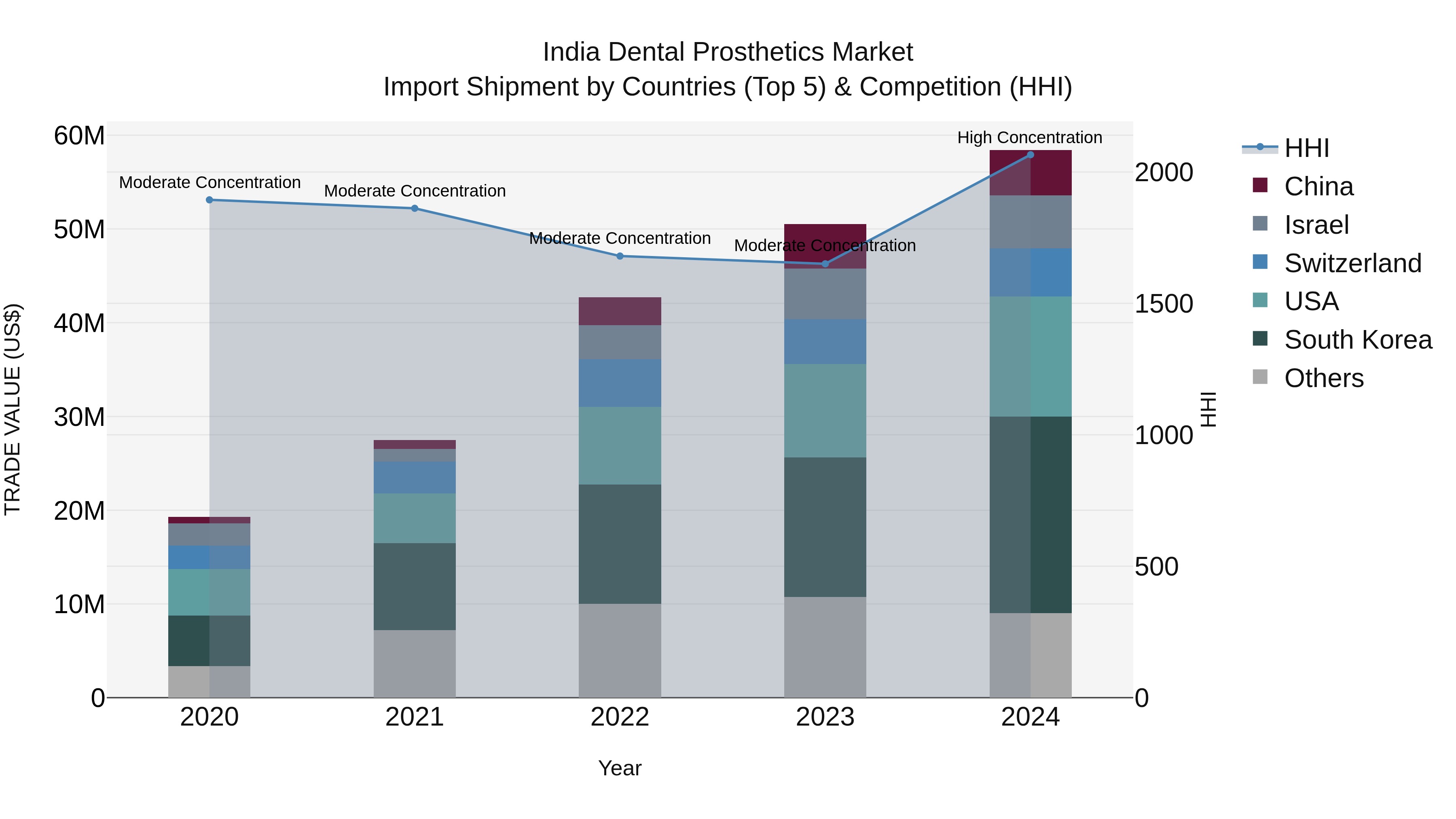 India Dental Prosthetics Market Top 5 Importing Countries and Market Competition (HHI) Analysis