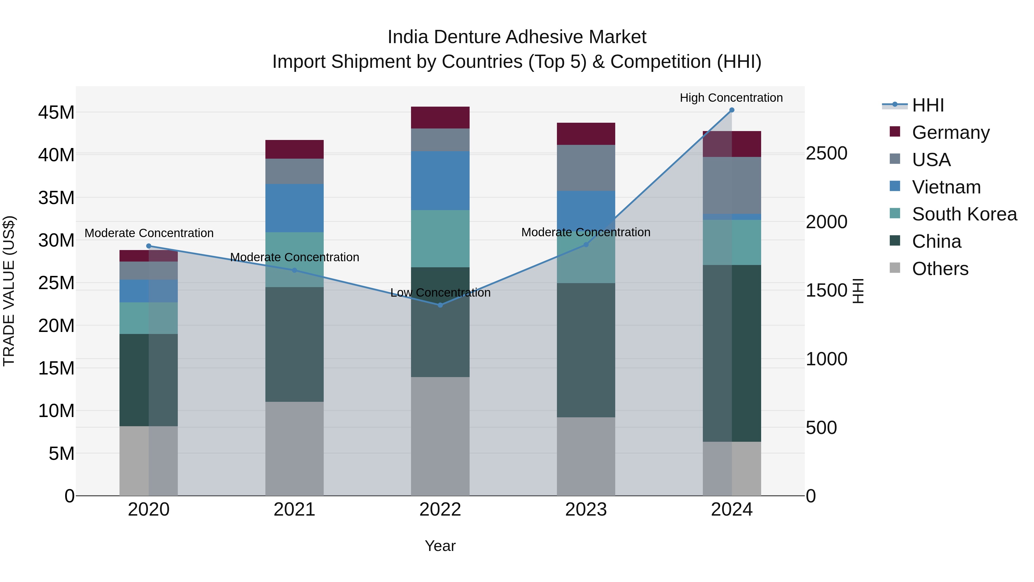 India Denture Adhesive Market Top 5 Importing Countries and Market Competition (HHI) Analysis