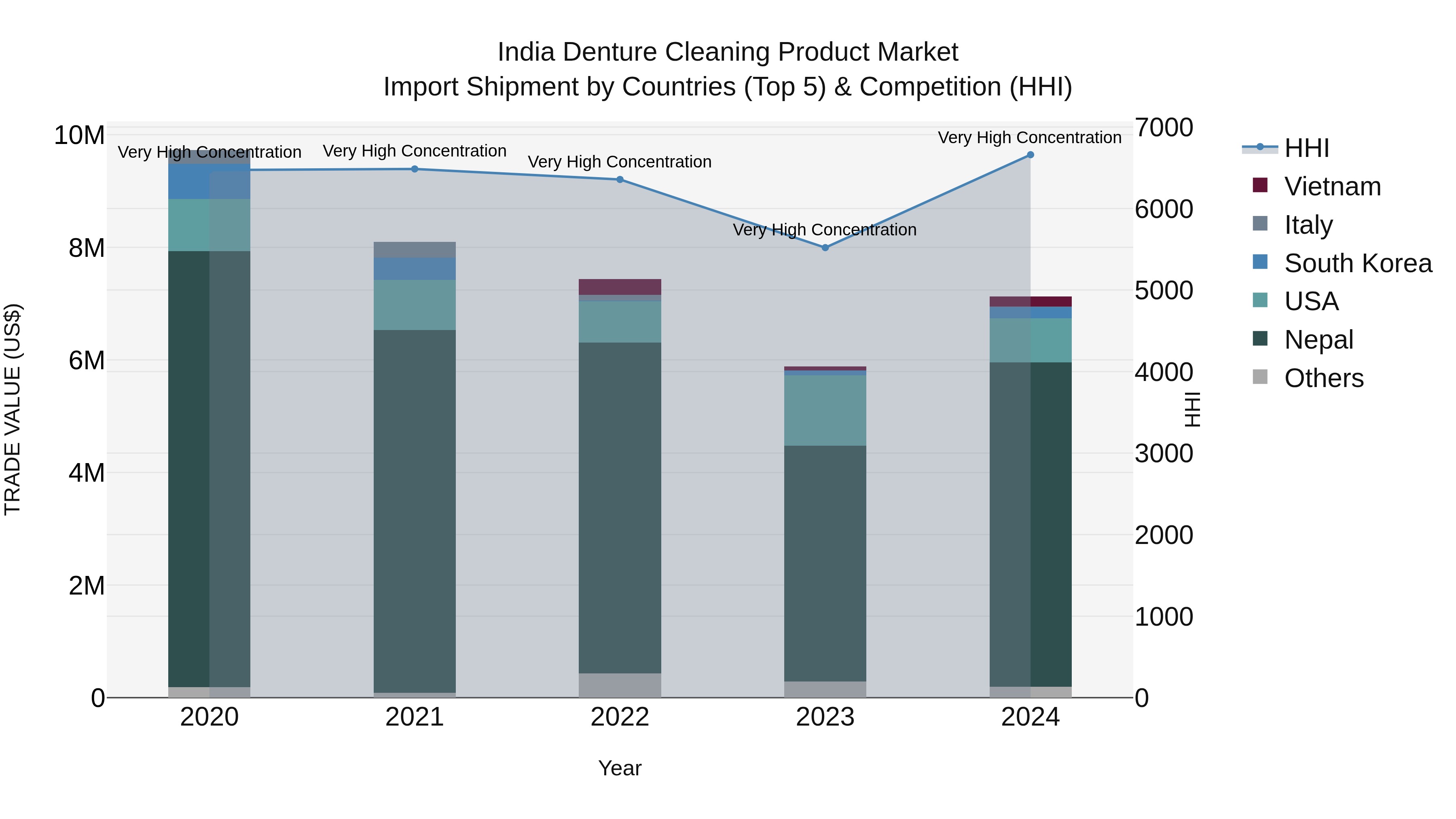 India Denture Cleaning Product Market Top 5 Importing Countries and Market Competition (HHI) Analysis