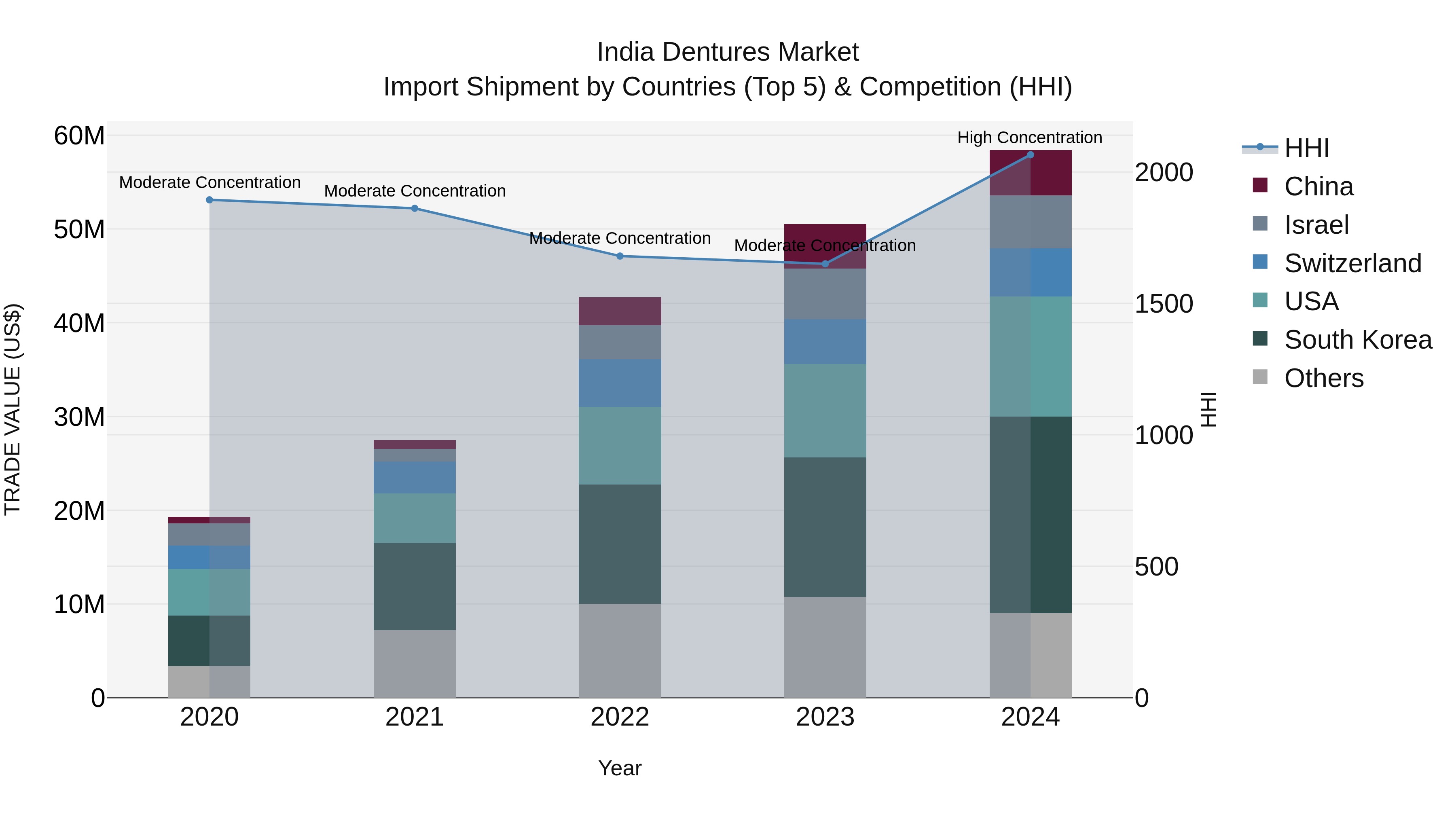India Dentures Market Top 5 Importing Countries and Market Competition (HHI) Analysis