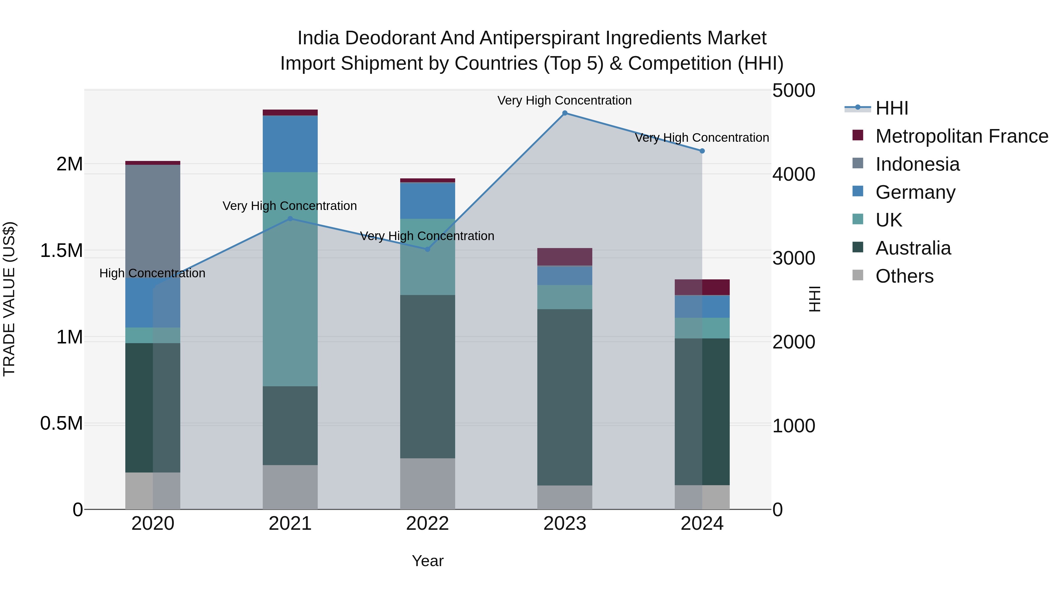 India Deodorant and Antiperspirant Ingredients Market Top 5 Importing Countries and Market Competition (HHI) Analysis