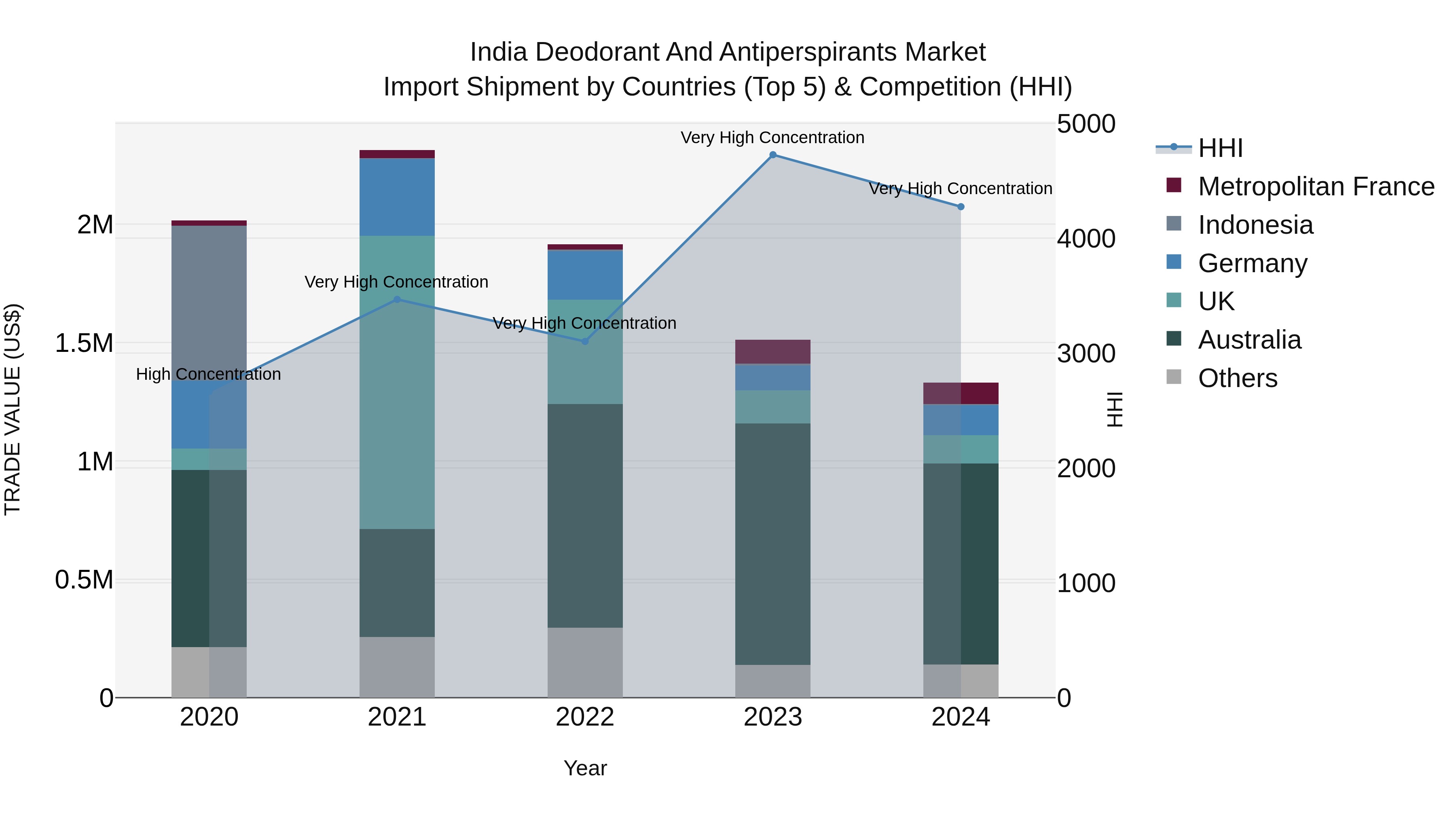 India Deodorant and Antiperspirants Market Top 5 Importing Countries and Market Competition (HHI) Analysis