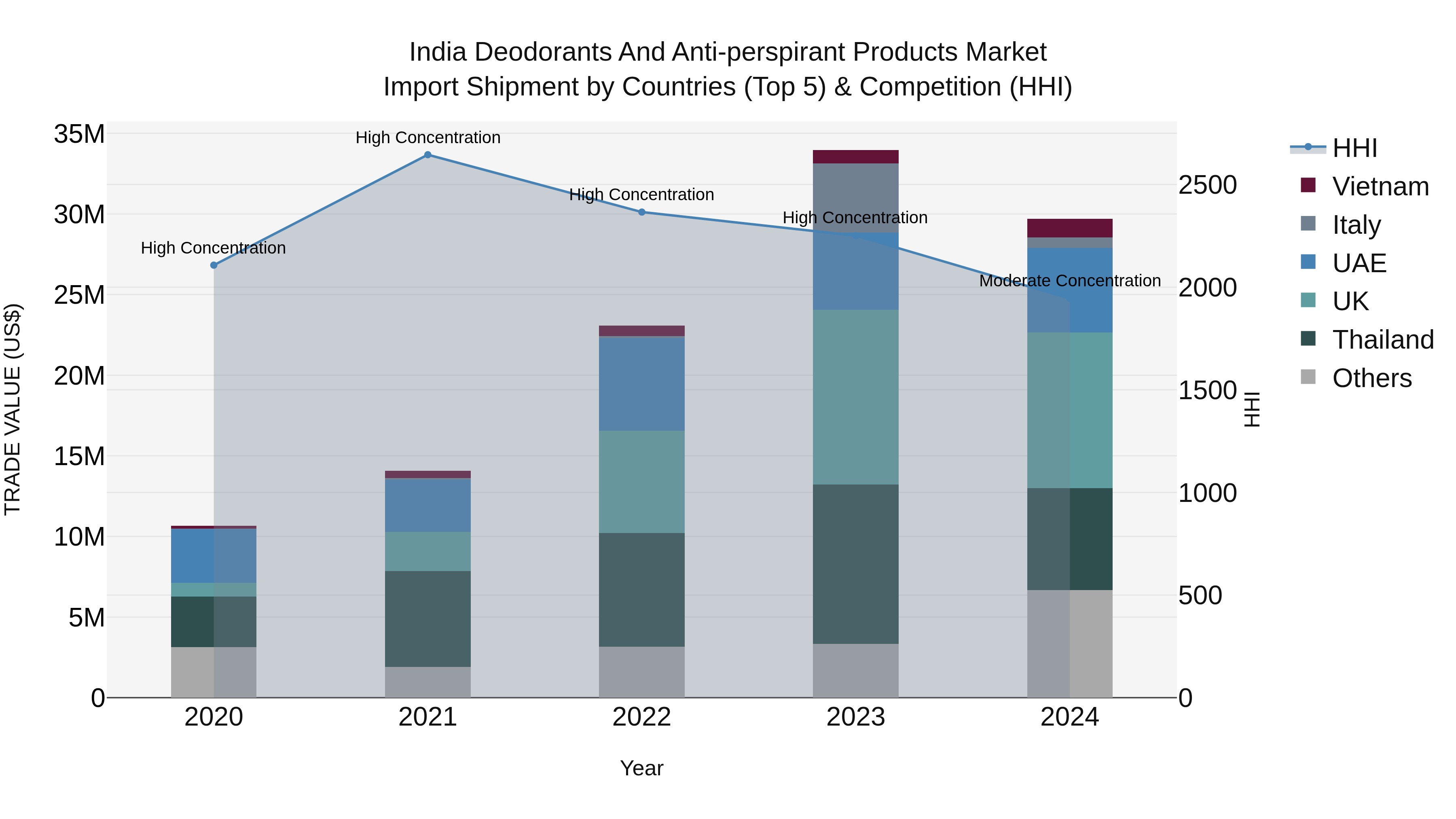 India Deodorants and Anti-perspirant Products Market Top 5 Importing Countries and Market Competition (HHI) Analysis