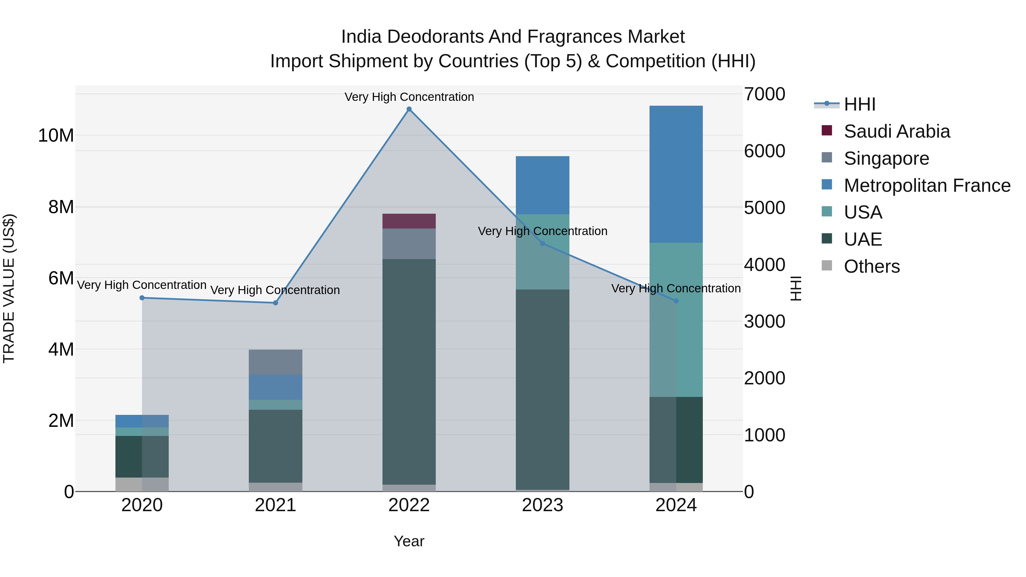 India Deodorants and Fragrances Market Top 5 Importing Countries and Market Competition (HHI) Analysis