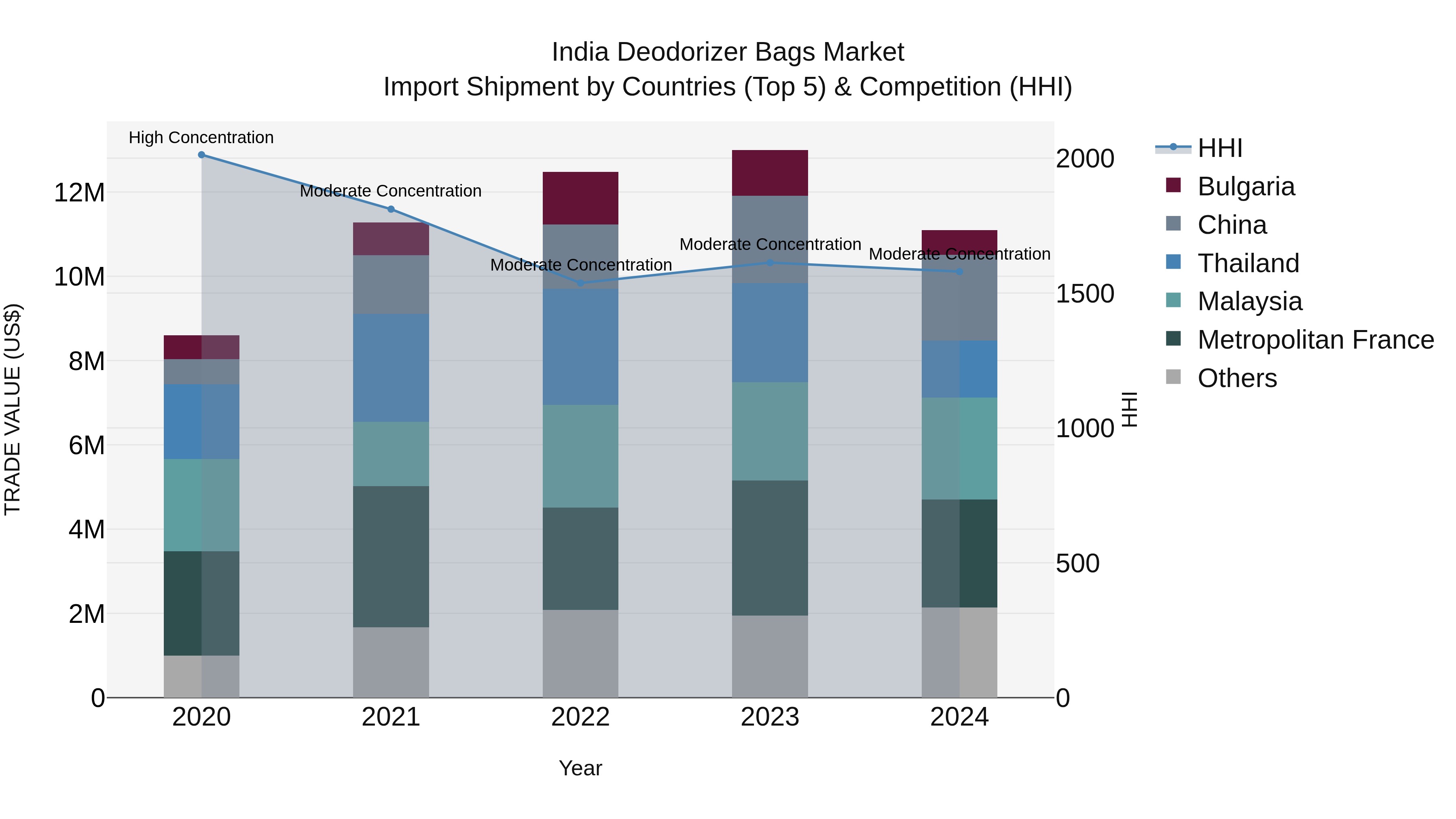 India Deodorizer Bags Market Top 5 Importing Countries and Market Competition (HHI) Analysis