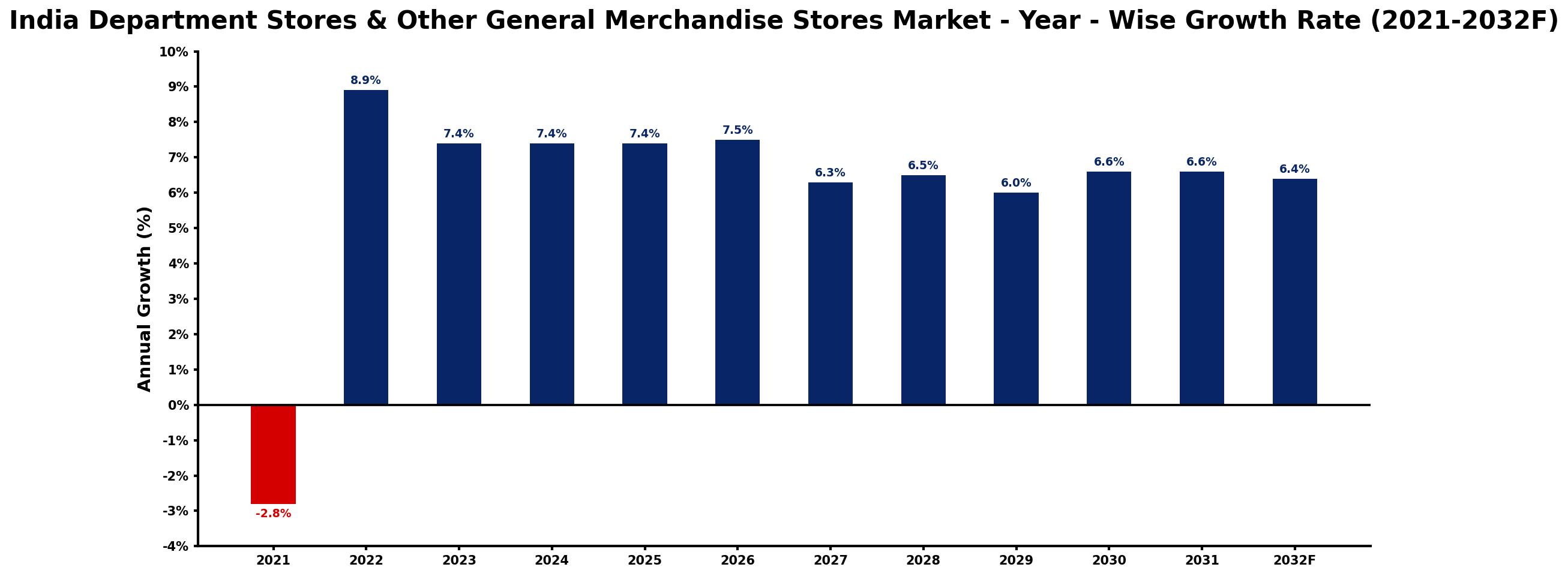 India Department Stores & Other General Merchandise Stores Market Year-wise Growth Rate and Key Drivers