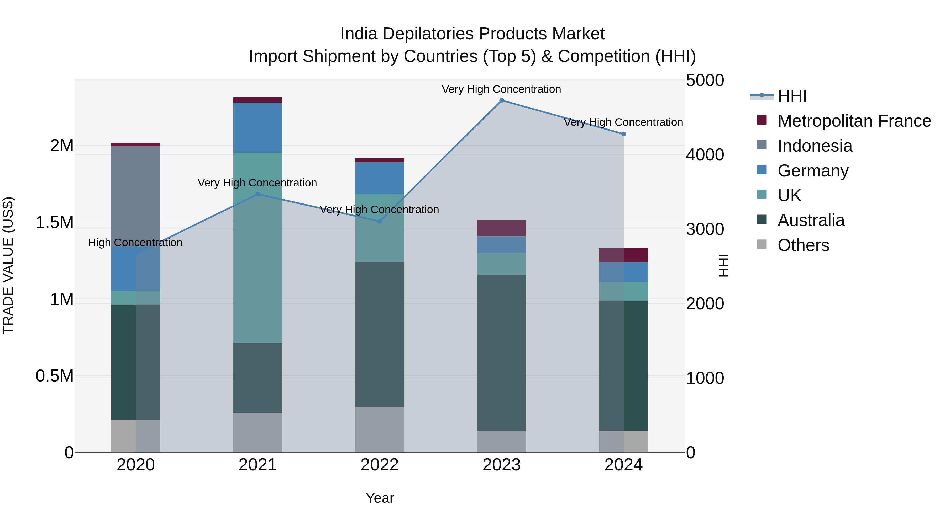 India Depilatories Products Market Top 5 Importing Countries and Market Competition (HHI) Analysis