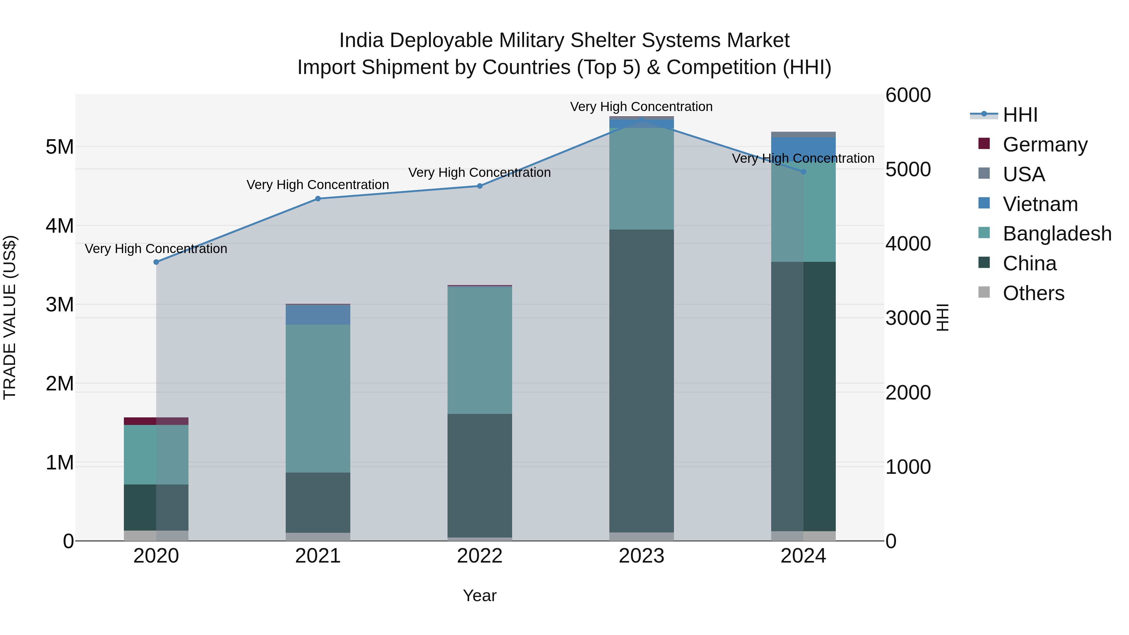 India Deployable Military Shelter Systems Market Top 5 Importing Countries and Market Competition (HHI) Analysis