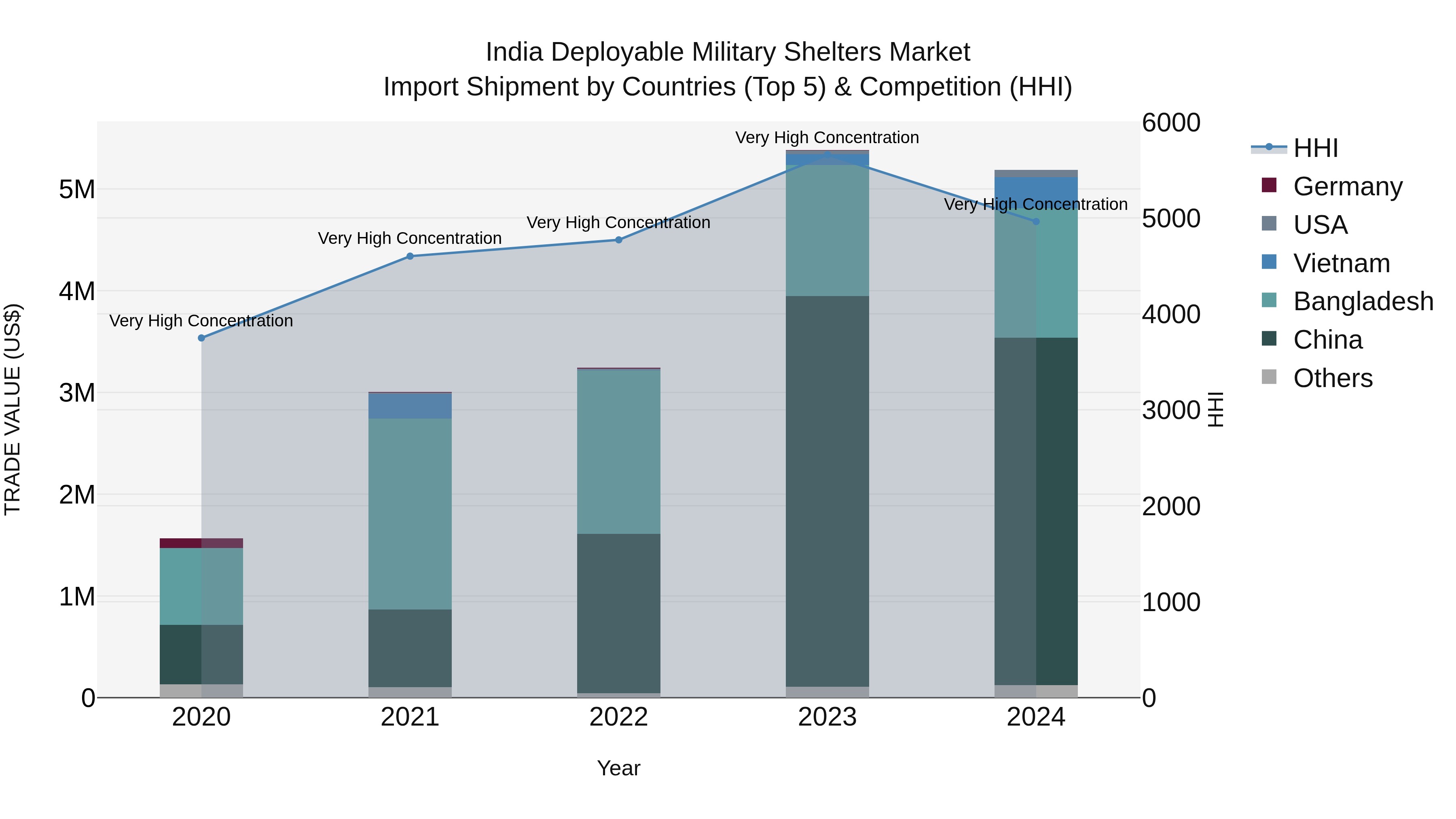 India Deployable Military Shelters Market Top 5 Importing Countries and Market Competition (HHI) Analysis