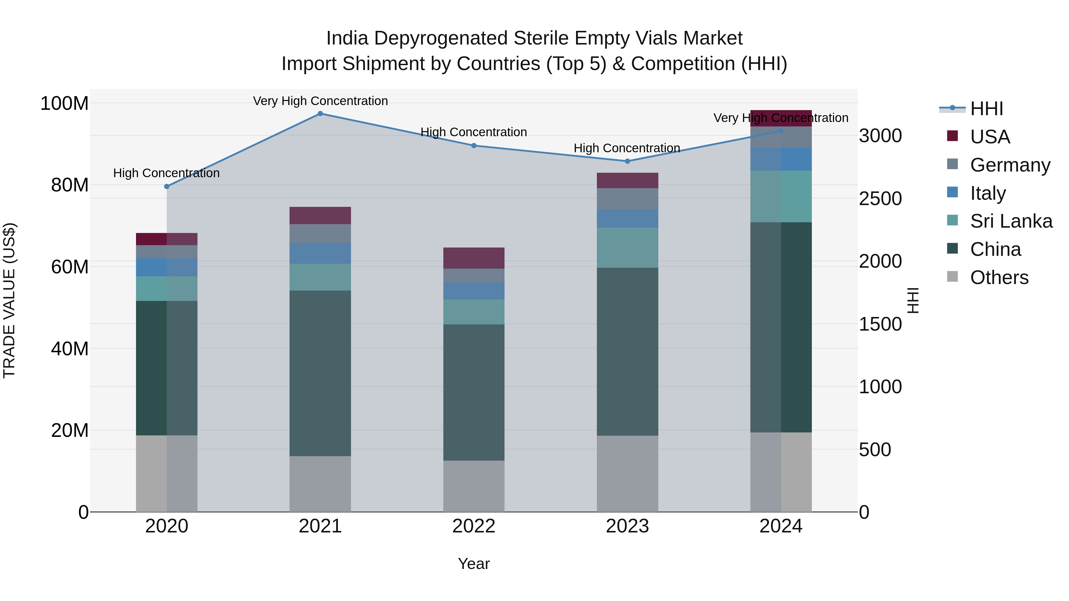 India Depyrogenated Sterile Empty Vials Market Top 5 Importing Countries and Market Competition (HHI) Analysis